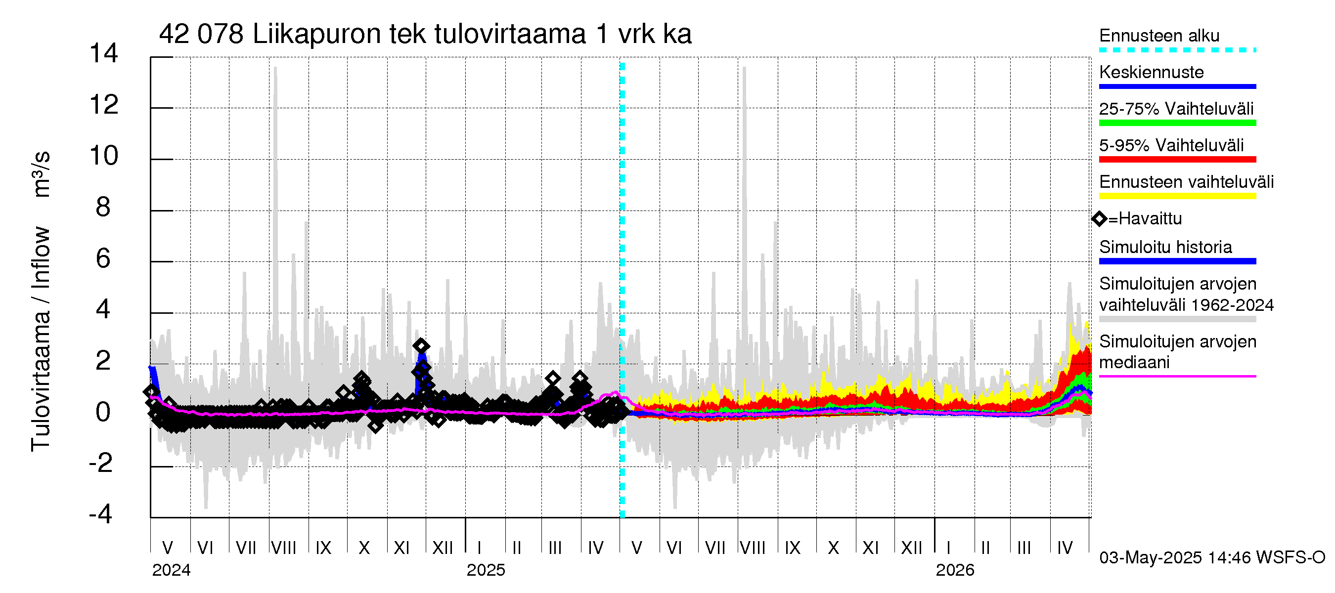 Kyrönjoen vesistöalue - Liikapuron tekojärvi: Tulovirtaama - jakaumaennuste