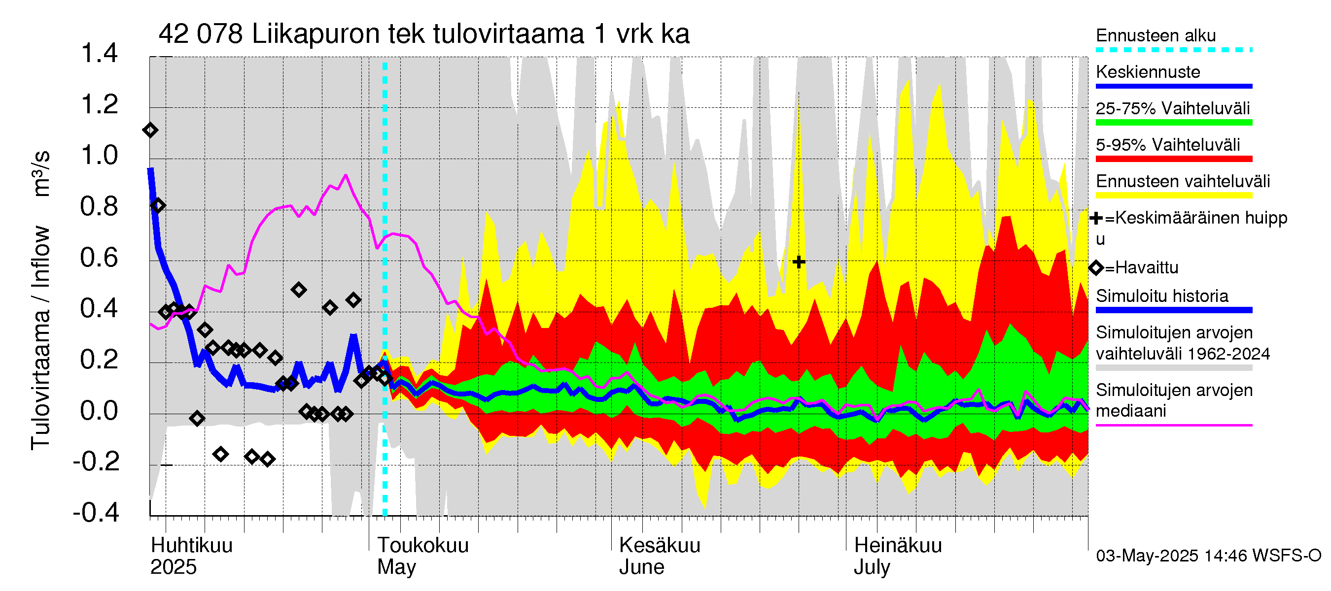 Kyrönjoen vesistöalue - Liikapuron tekojärvi: Tulovirtaama - jakaumaennuste