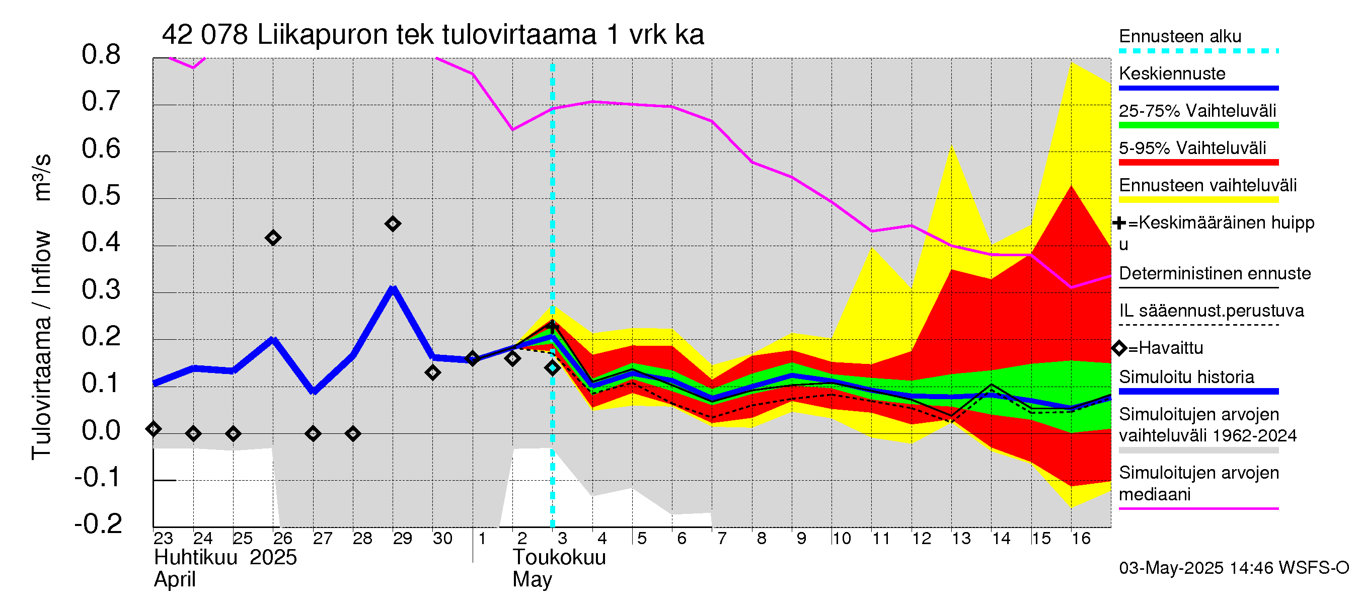 Kyrönjoen vesistöalue - Liikapuron tekojärvi: Tulovirtaama - jakaumaennuste