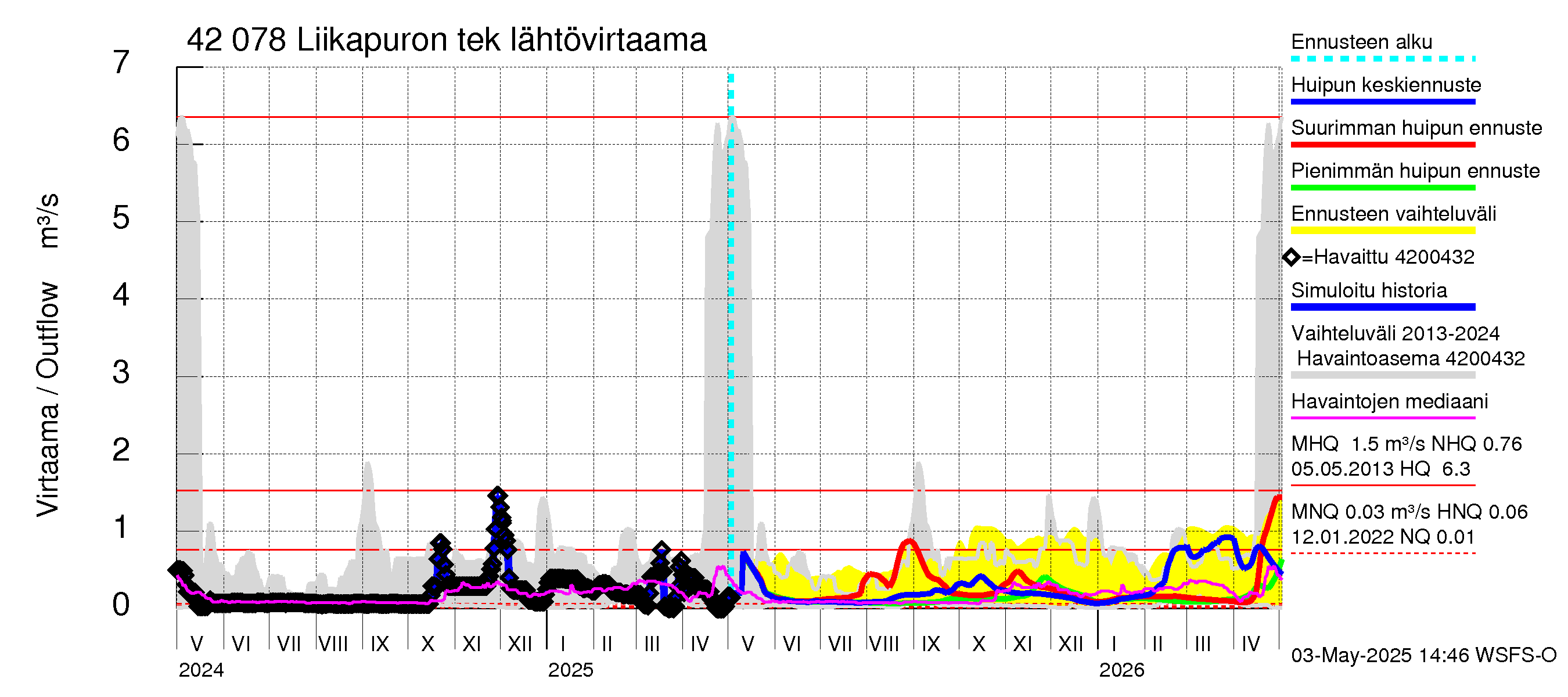 Kyrönjoen vesistöalue - Liikapuron tekojärvi: Lähtövirtaama / juoksutus - huippujen keski- ja ääriennusteet