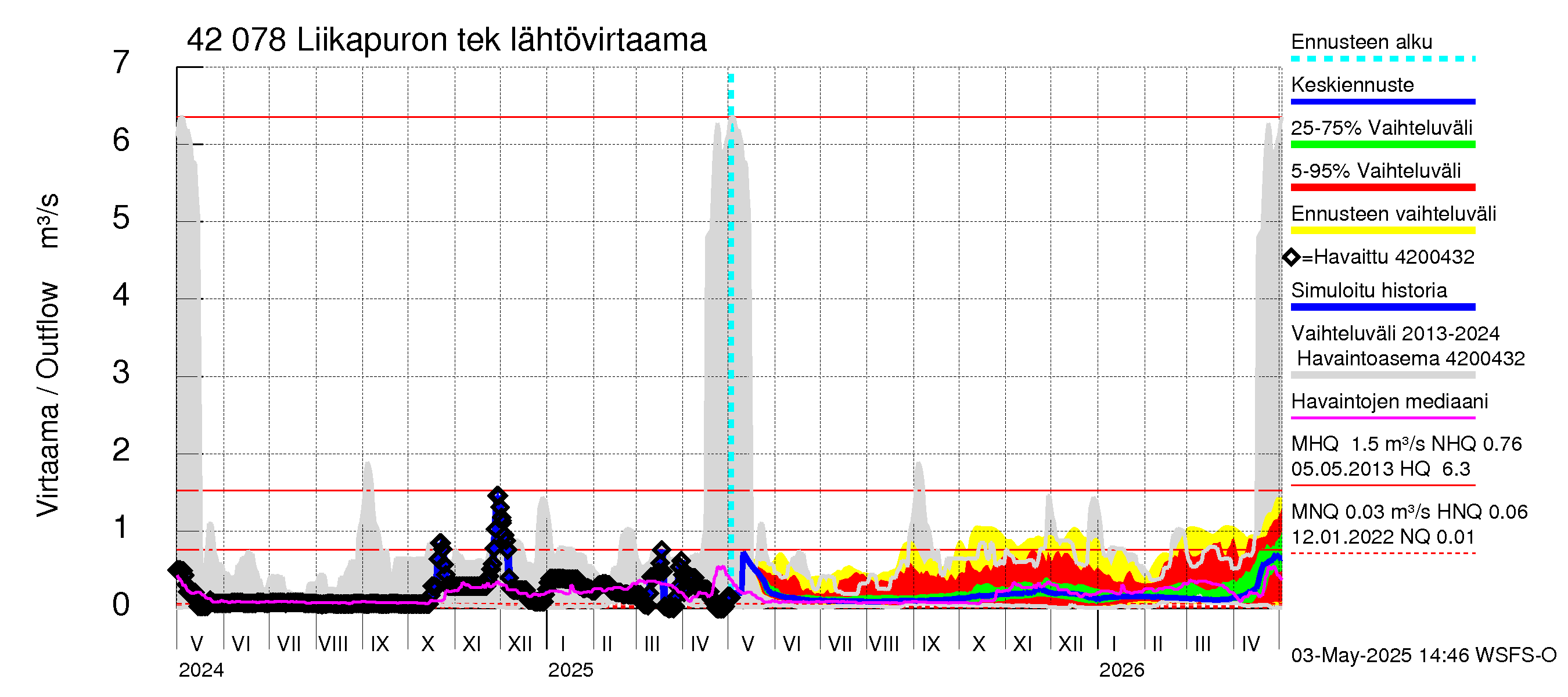Kyrönjoen vesistöalue - Liikapuron tekojärvi: Lähtövirtaama / juoksutus - jakaumaennuste