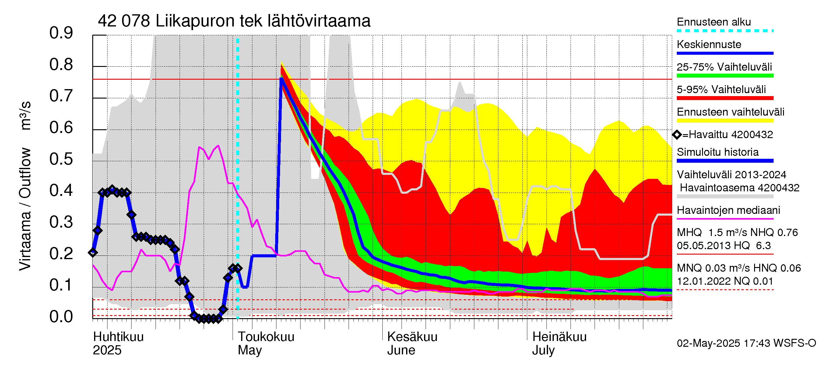 Kyrönjoen vesistöalue - Liikapuron tekojärvi: Lähtövirtaama / juoksutus - jakaumaennuste