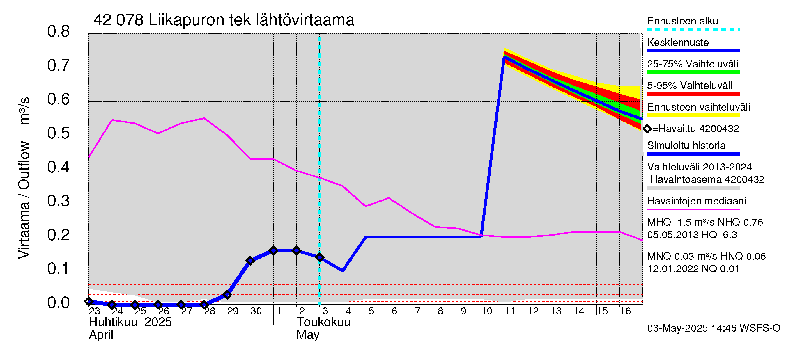 Kyrönjoen vesistöalue - Liikapuron tekojärvi: Lähtövirtaama / juoksutus - jakaumaennuste