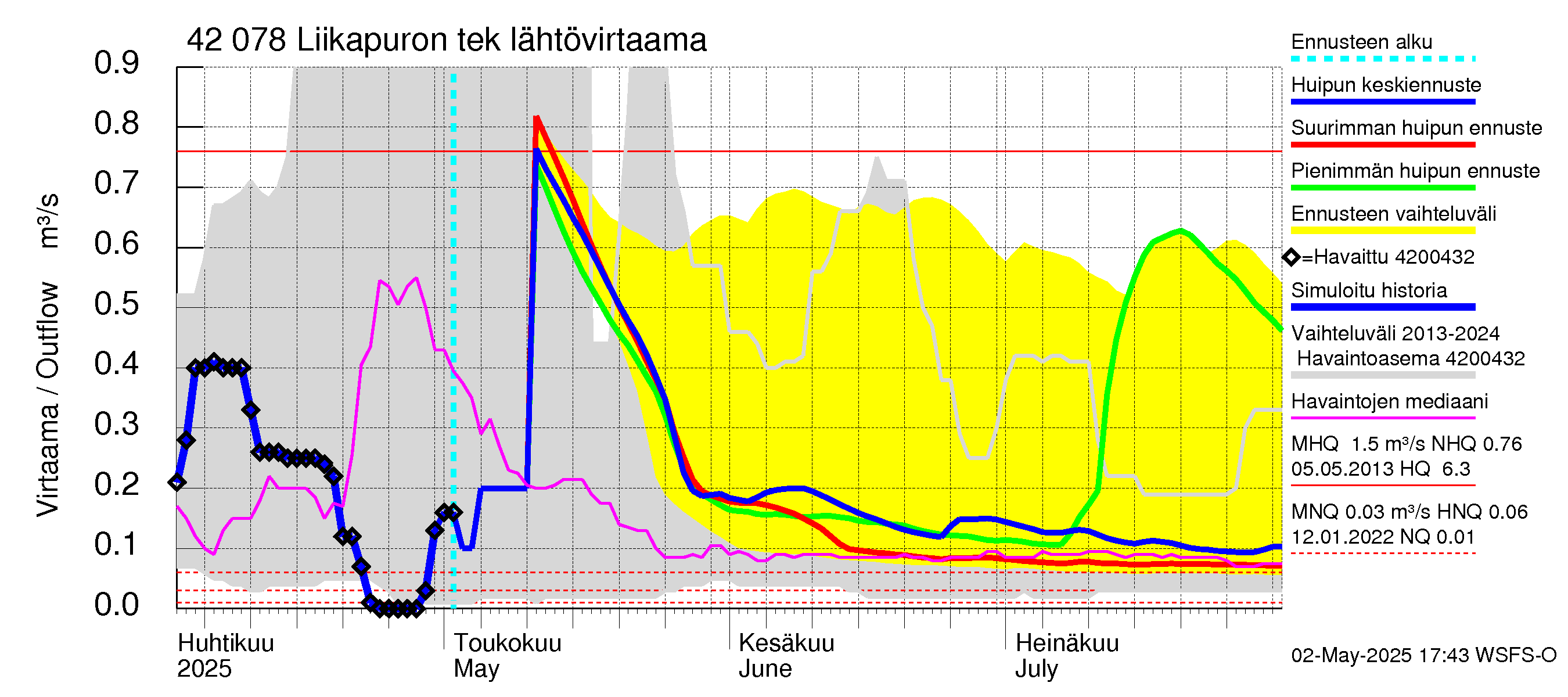 Kyrönjoen vesistöalue - Liikapuron tekojärvi: Lähtövirtaama / juoksutus - huippujen keski- ja ääriennusteet