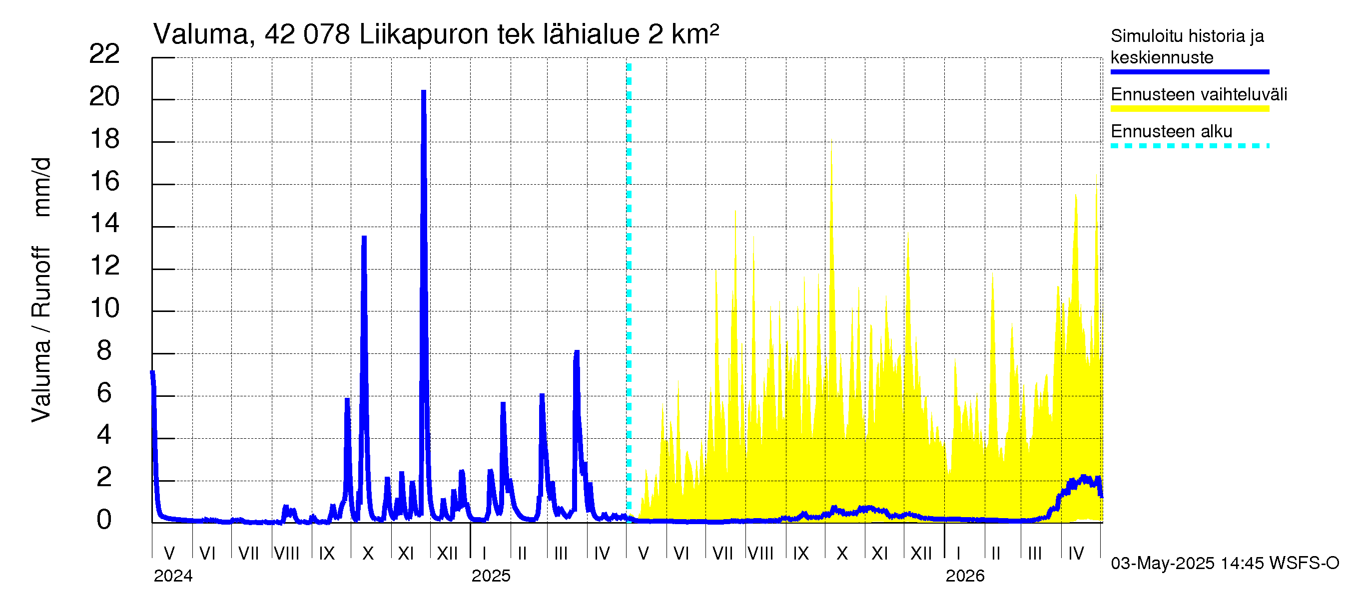Kyrönjoen vesistöalue - Liikapuron tekojärvi: Valuma