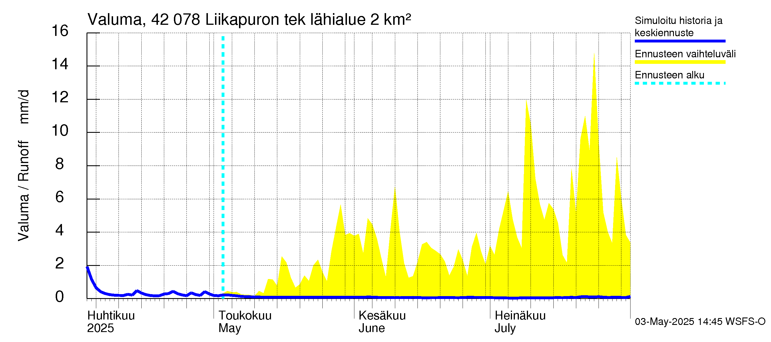 Kyrönjoen vesistöalue - Liikapuron tekojärvi: Valuma