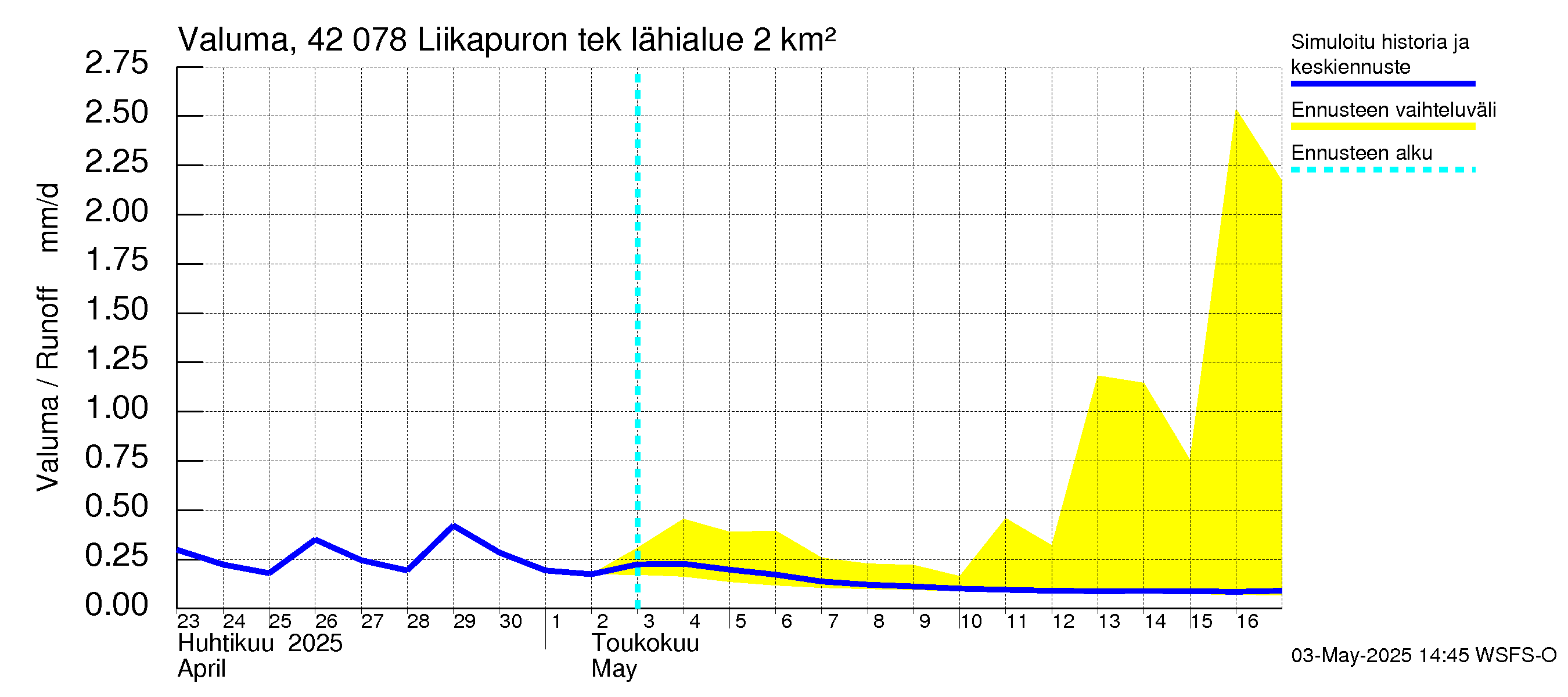 Kyrönjoen vesistöalue - Liikapuron tekojärvi: Valuma