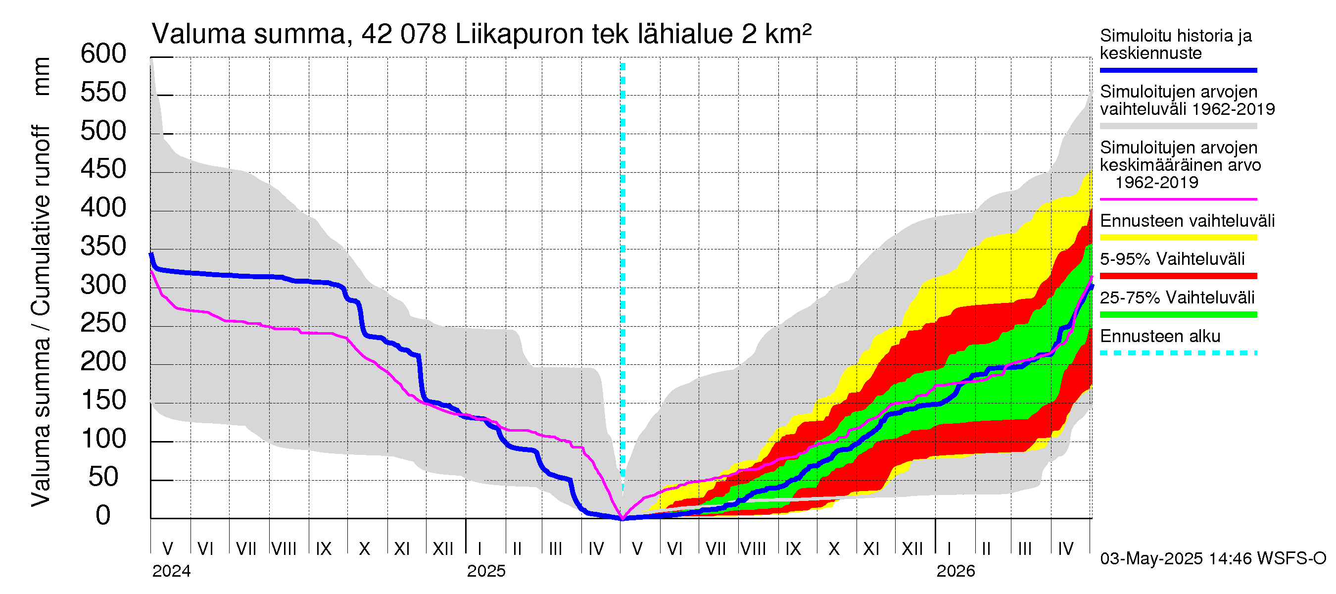Kyrönjoen vesistöalue - Liikapuron tekojärvi: Valuma - summa