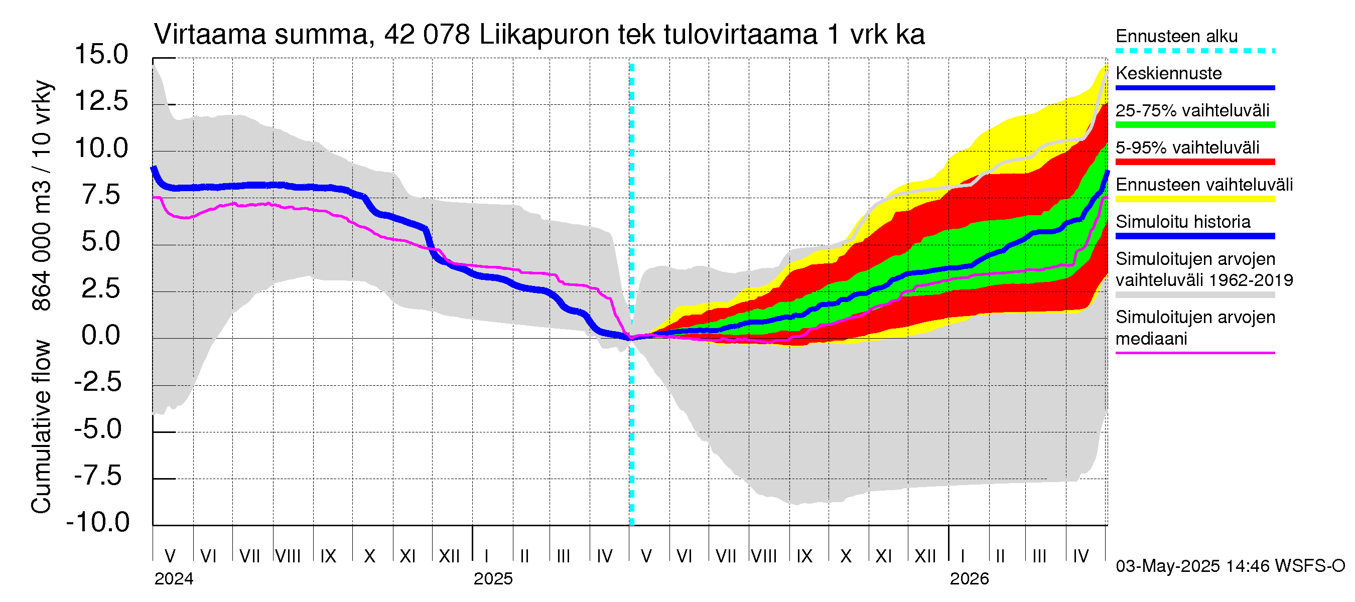 Kyrönjoen vesistöalue - Liikapuron tekojärvi: Tulovirtaama - summa