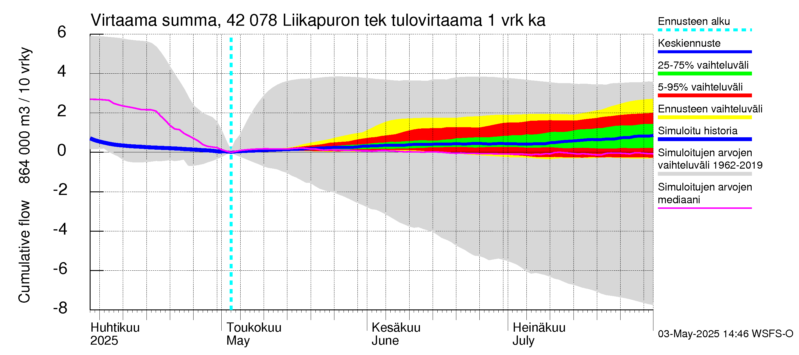 Kyrönjoen vesistöalue - Liikapuron tekojärvi: Tulovirtaama - summa