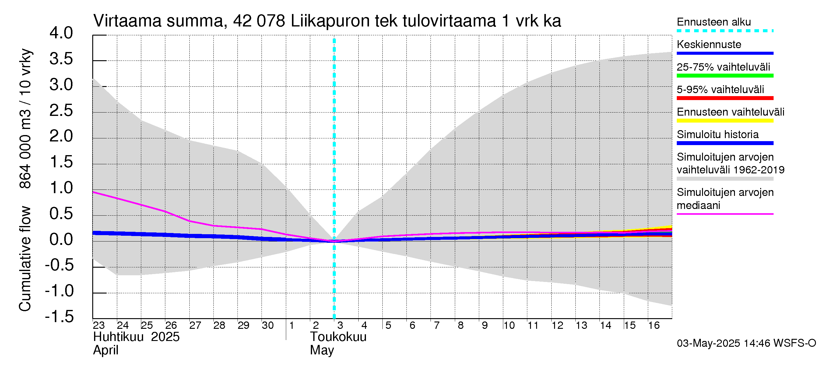 Kyrönjoen vesistöalue - Liikapuron tekojärvi: Tulovirtaama - summa