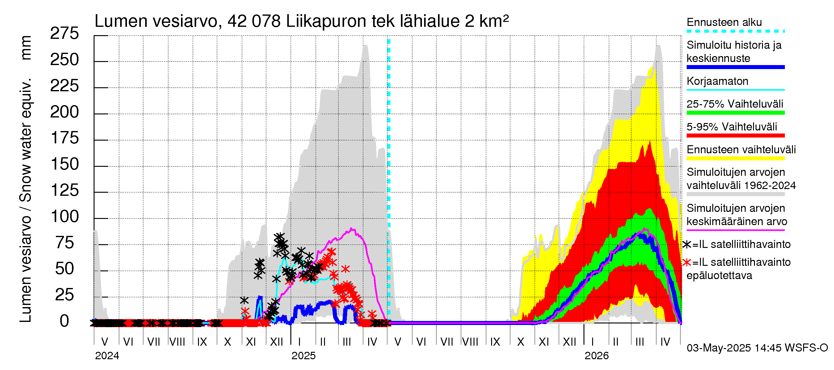 Kyrönjoen vesistöalue - Liikapuron tekojärvi: Lumen vesiarvo