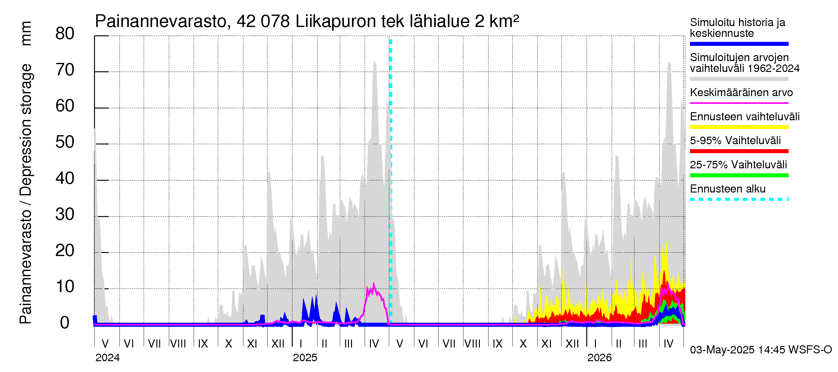 Kyrönjoen vesistöalue - Liikapuron tekojärvi: Painannevarasto