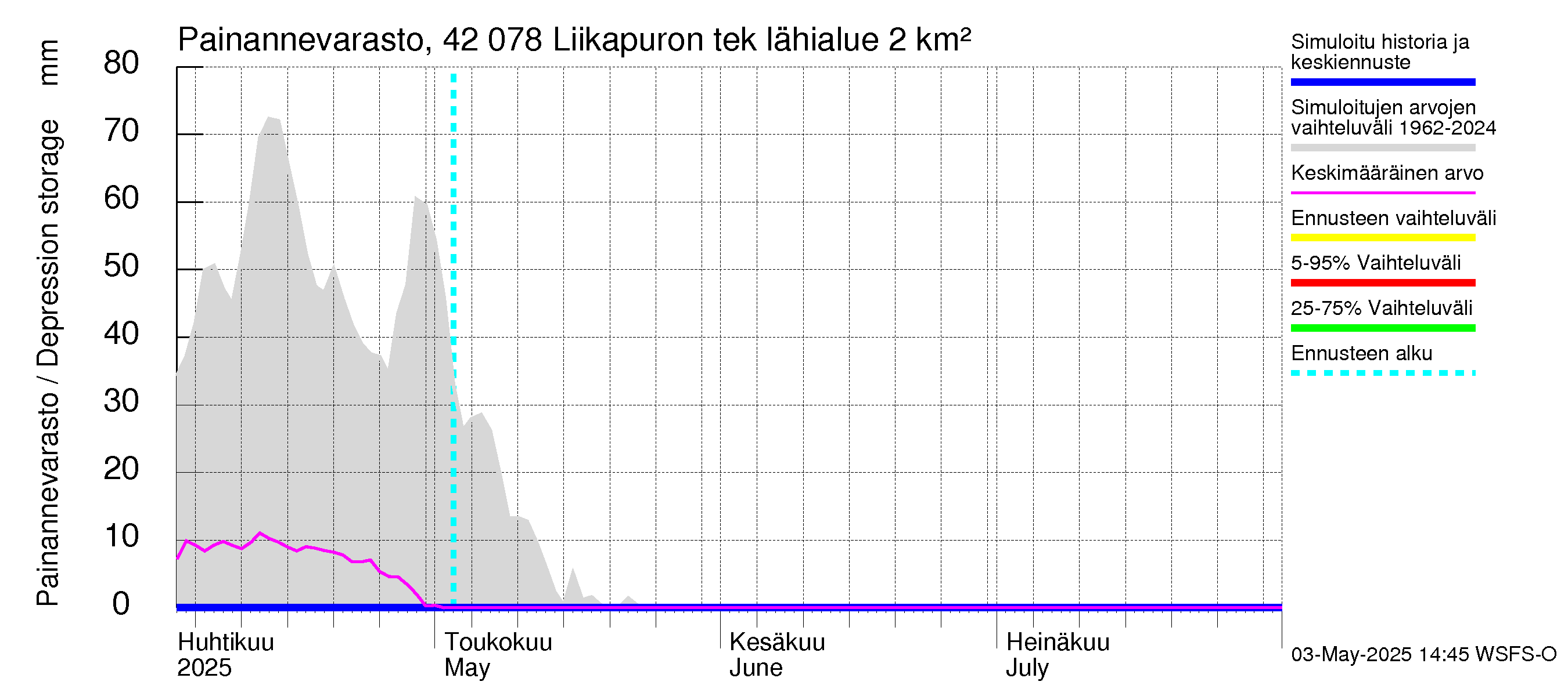 Kyrönjoen vesistöalue - Liikapuron tekojärvi: Painannevarasto