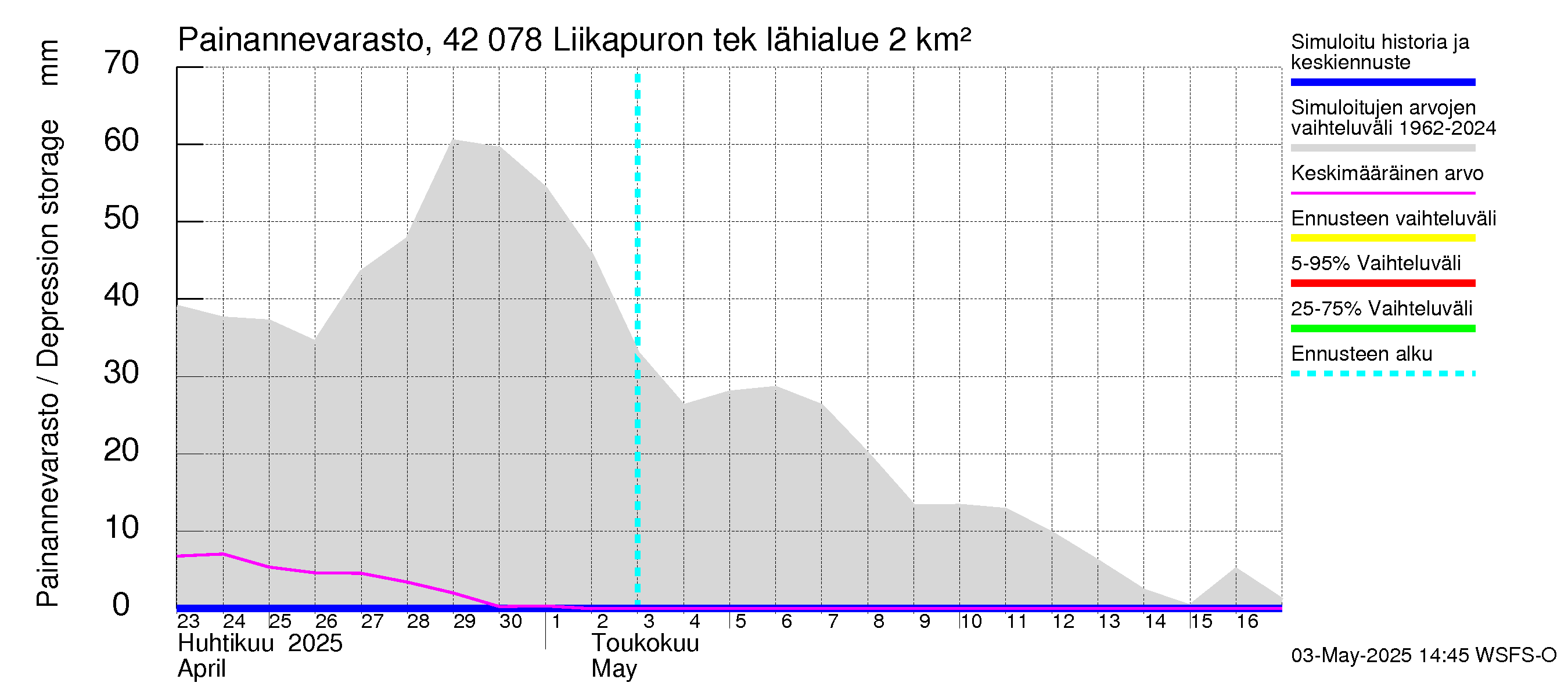 Kyrönjoen vesistöalue - Liikapuron tekojärvi: Painannevarasto