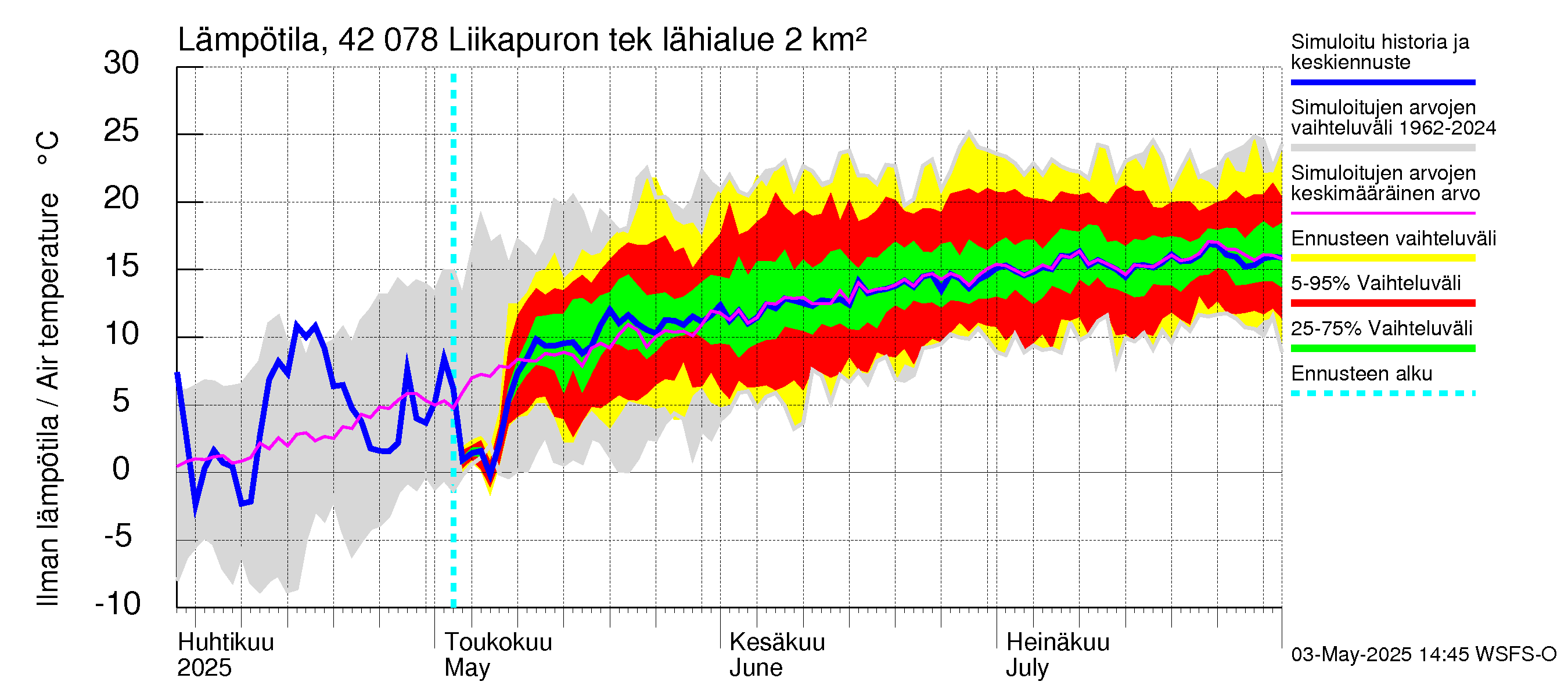 Kyrönjoen vesistöalue - Liikapuron tekojärvi: Ilman lämpötila
