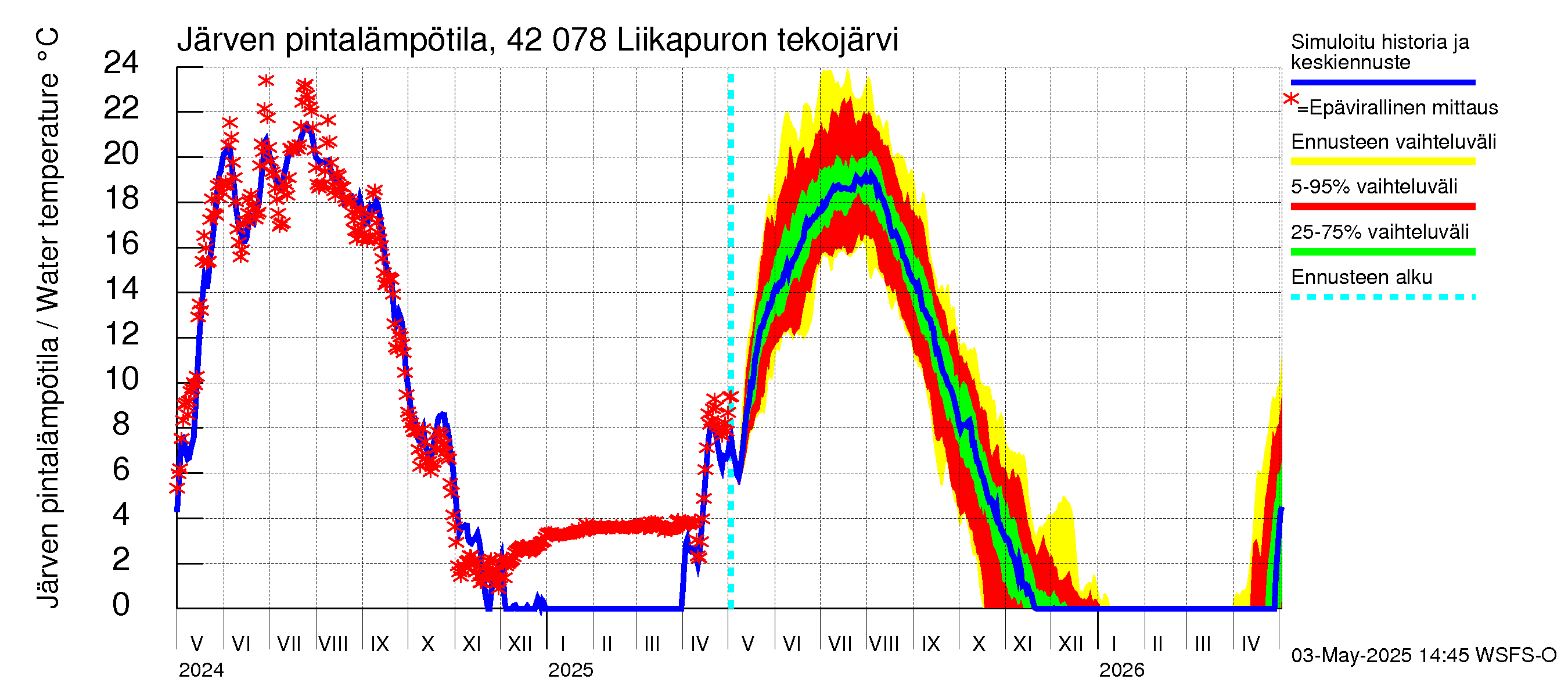 Kyrönjoen vesistöalue - Liikapuron tekojärvi: Järven pintalämpötila