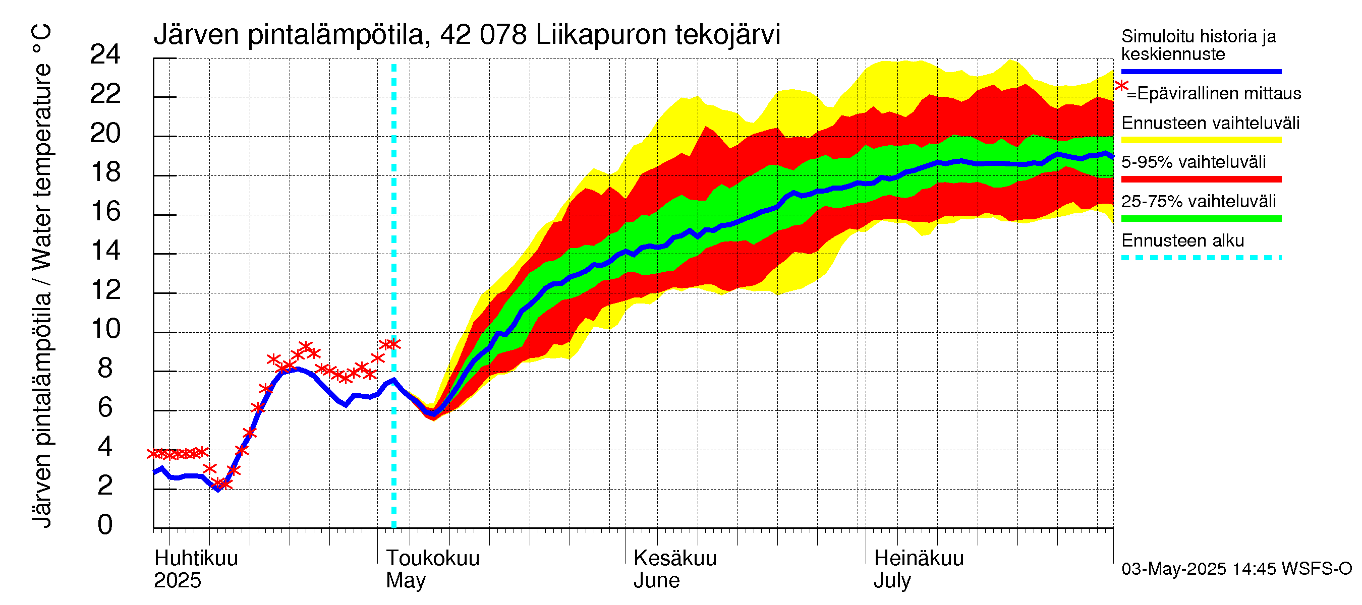 Kyrönjoen vesistöalue - Liikapuron tekojärvi: Järven pintalämpötila