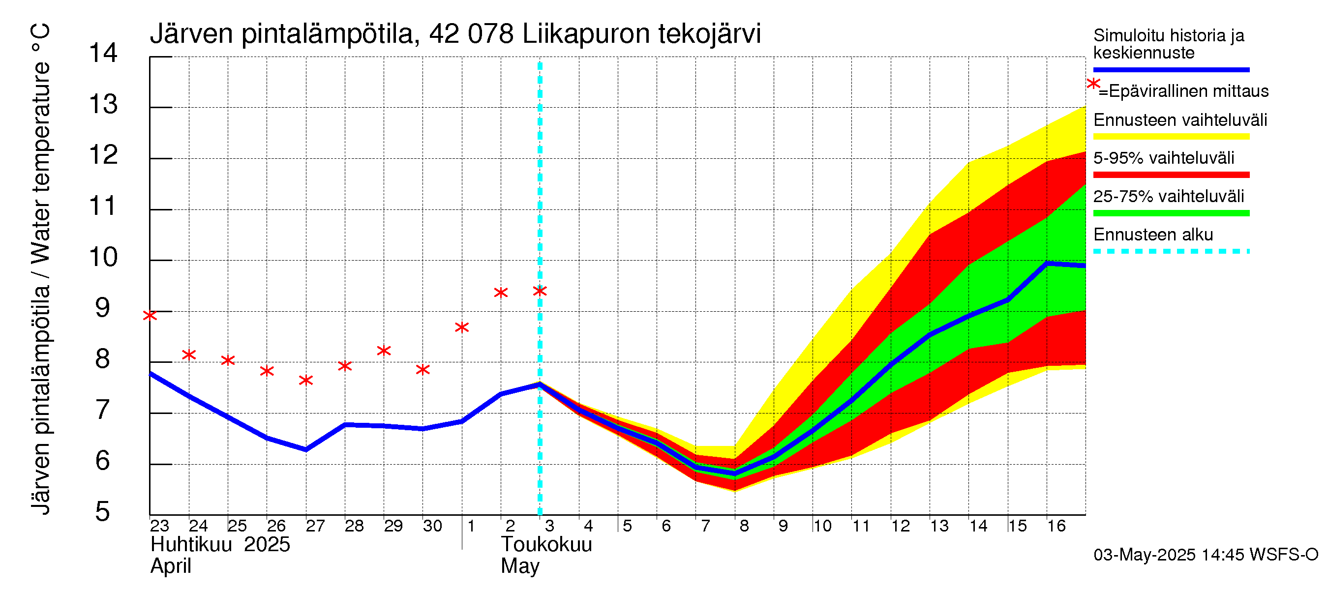 Kyrönjoen vesistöalue - Liikapuron tekojärvi: Järven pintalämpötila