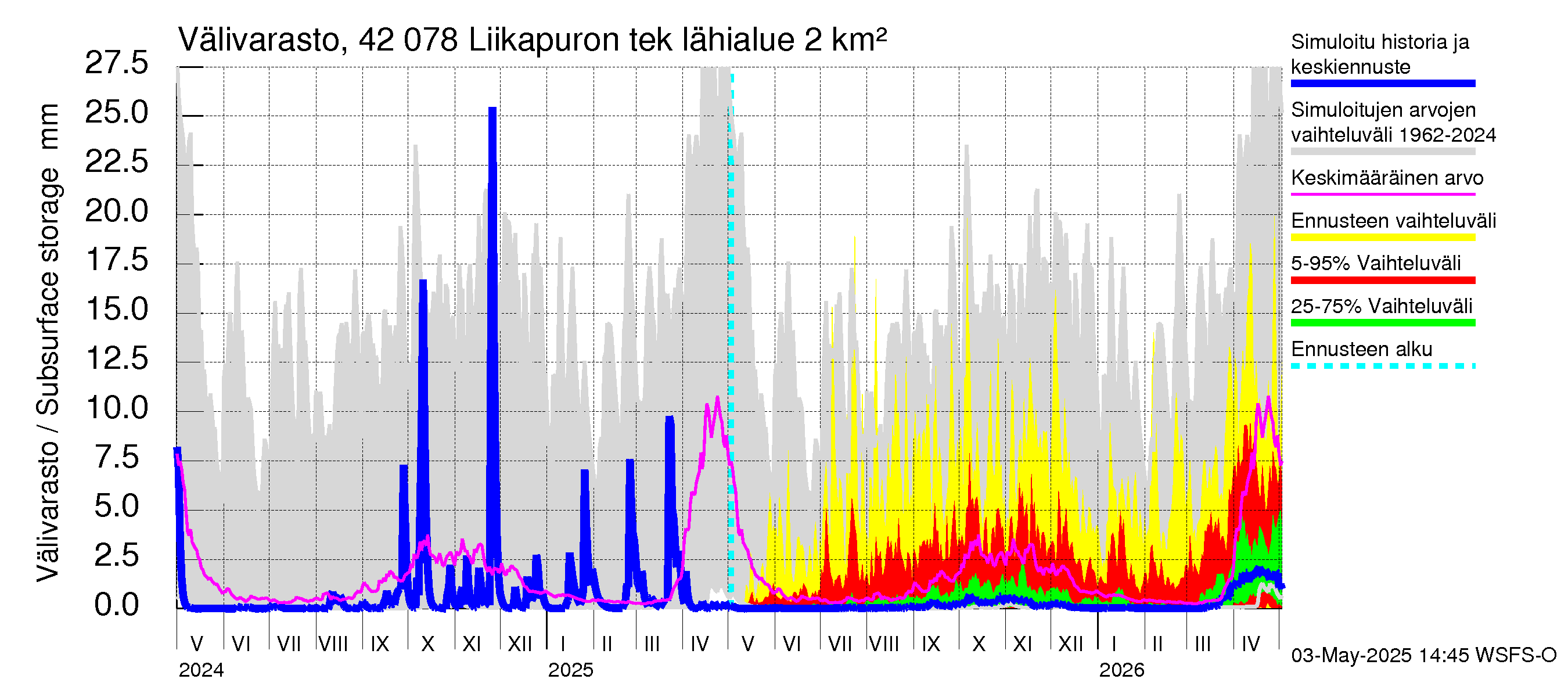 Kyrönjoen vesistöalue - Liikapuron tekojärvi: Välivarasto