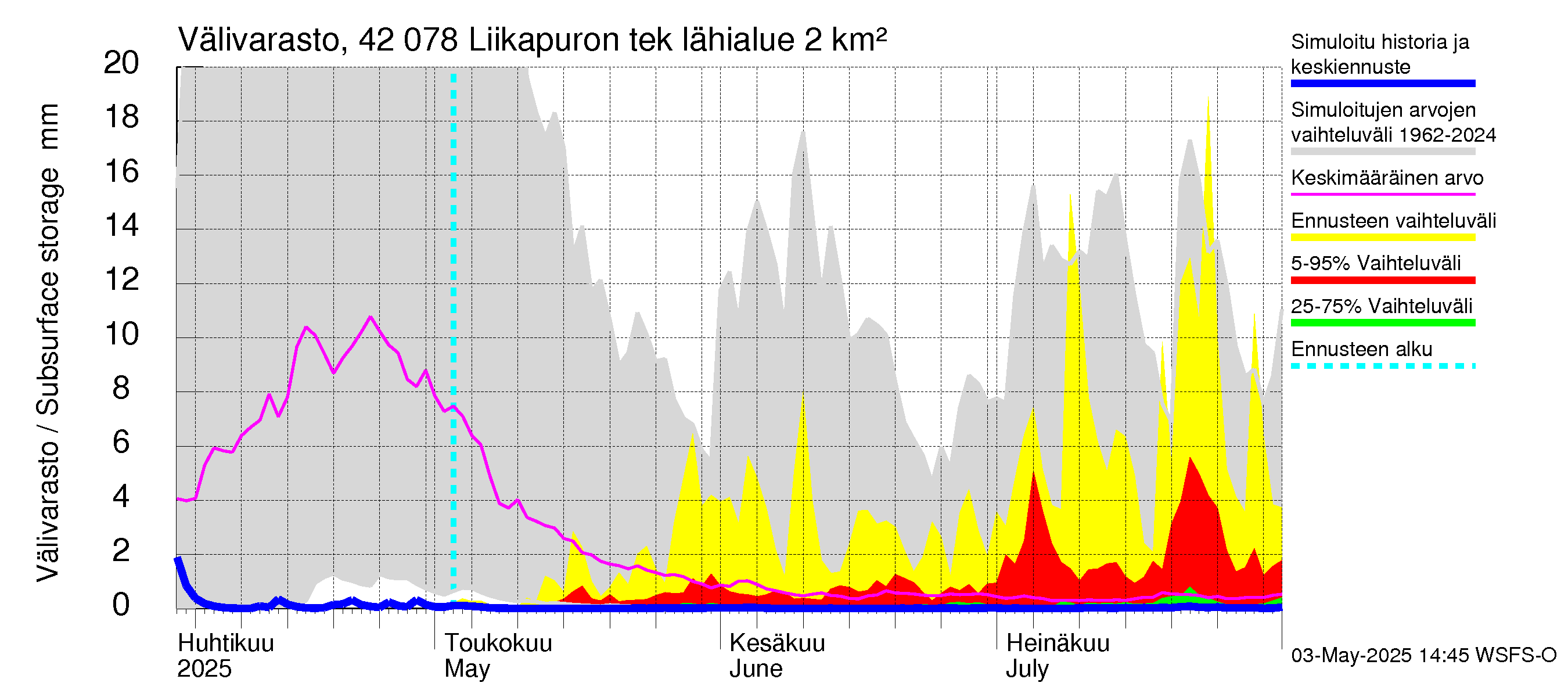 Kyrönjoen vesistöalue - Liikapuron tekojärvi: Välivarasto