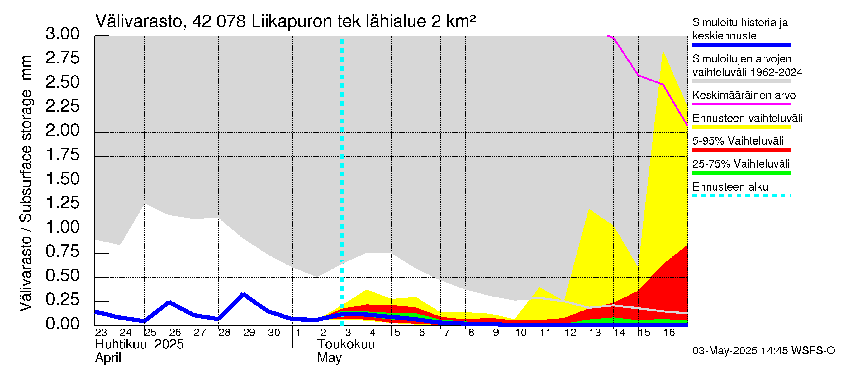 Kyrönjoen vesistöalue - Liikapuron tekojärvi: Välivarasto