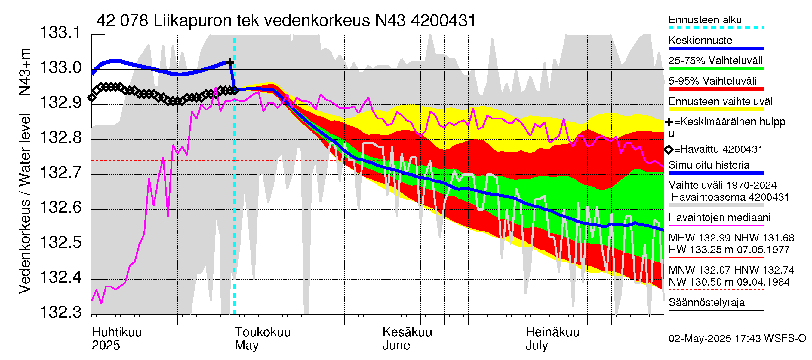 Kyrönjoen vesistöalue - Liikapuron tekojärvi: Vedenkorkeus - jakaumaennuste
