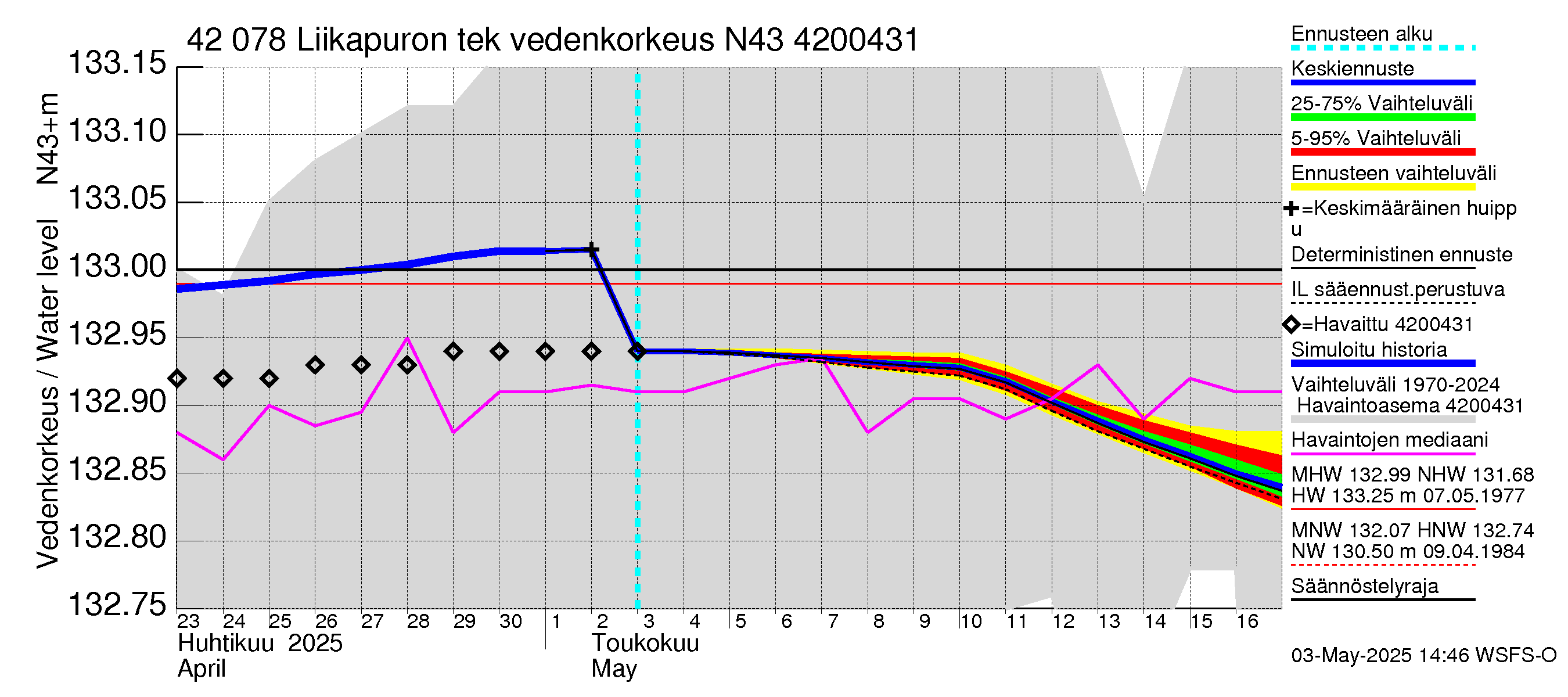 Kyrönjoen vesistöalue - Liikapuron tekojärvi: Vedenkorkeus - jakaumaennuste