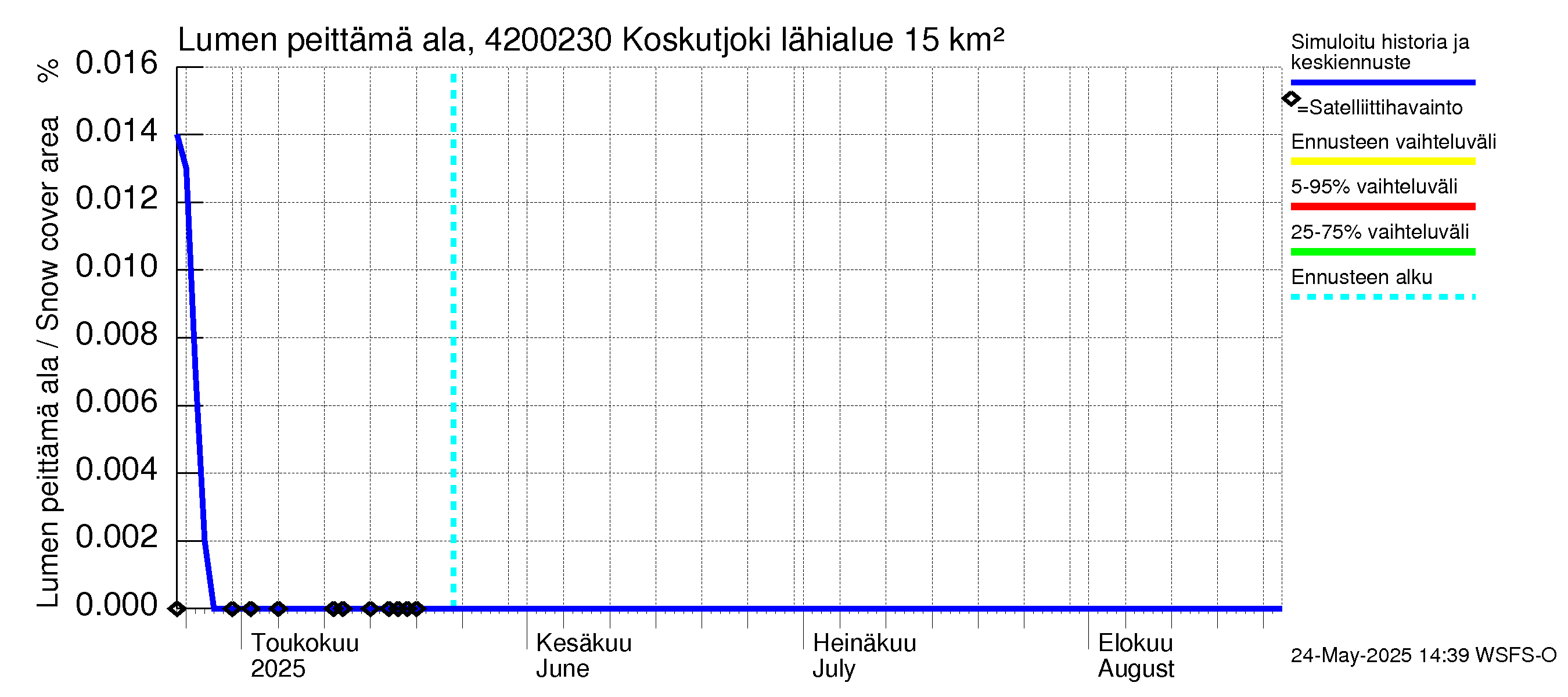 Kyrönjoen vesistöalue - Koskutjoki: Lumen peittämä ala