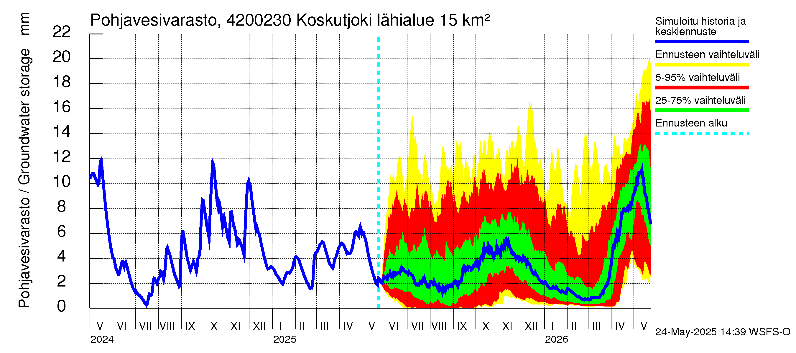 Kyrönjoen vesistöalue - Koskutjoki: Pohjavesivarasto