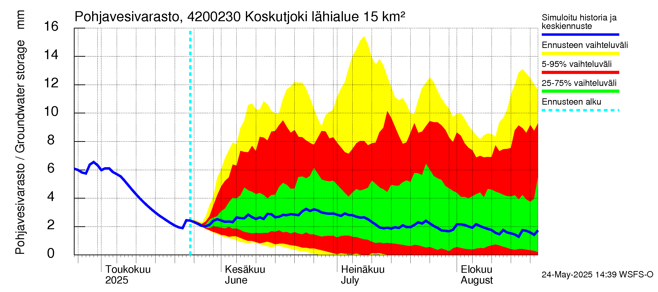 Kyrönjoen vesistöalue - Koskutjoki: Pohjavesivarasto