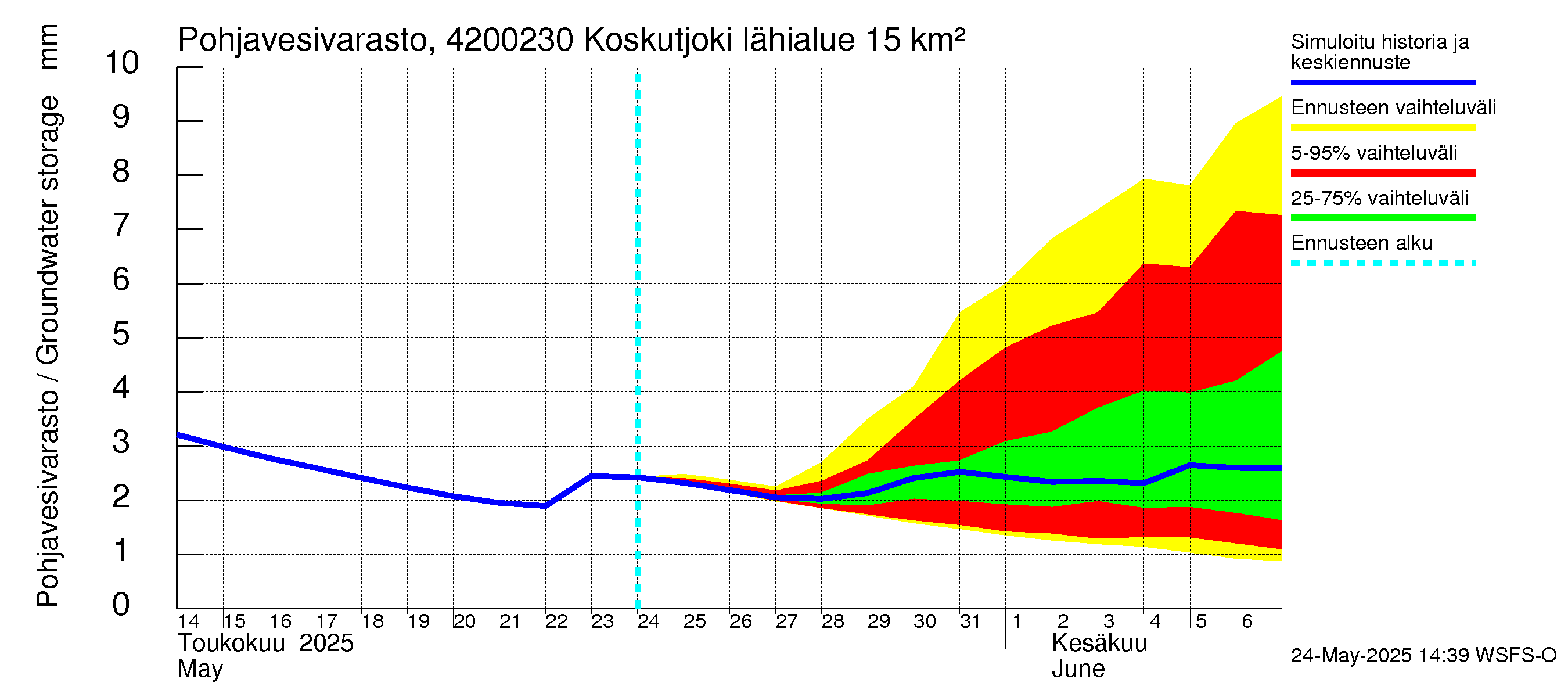 Kyrönjoen vesistöalue - Koskutjoki: Pohjavesivarasto