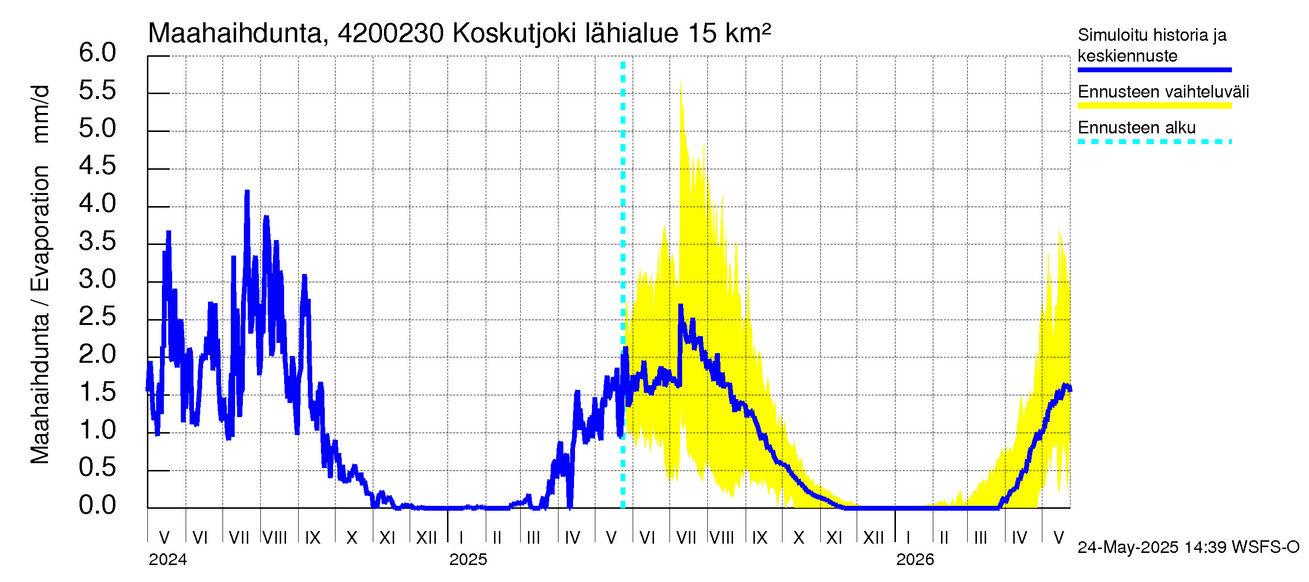 Kyrönjoen vesistöalue - Koskutjoki: Haihdunta maa-alueelta