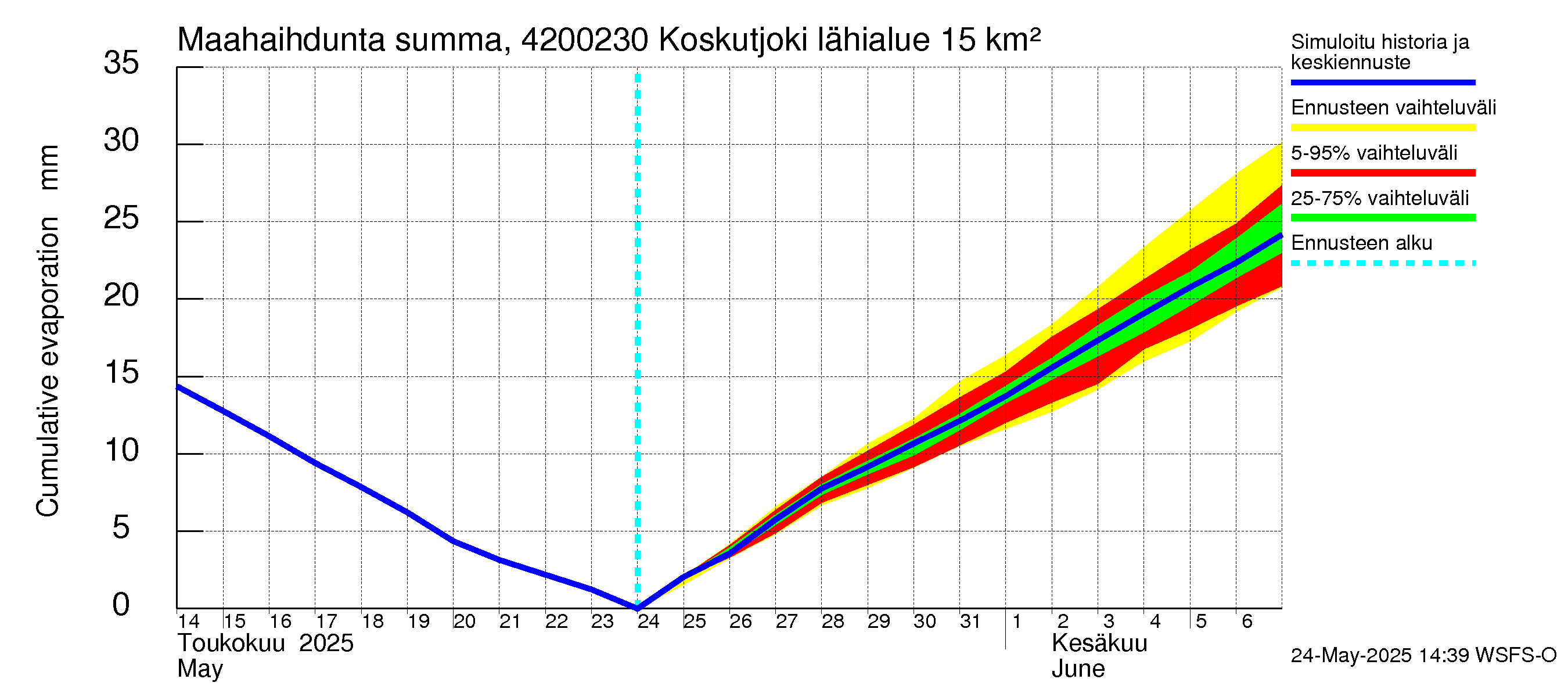 Kyrönjoen vesistöalue - Koskutjoki: Haihdunta maa-alueelta - summa