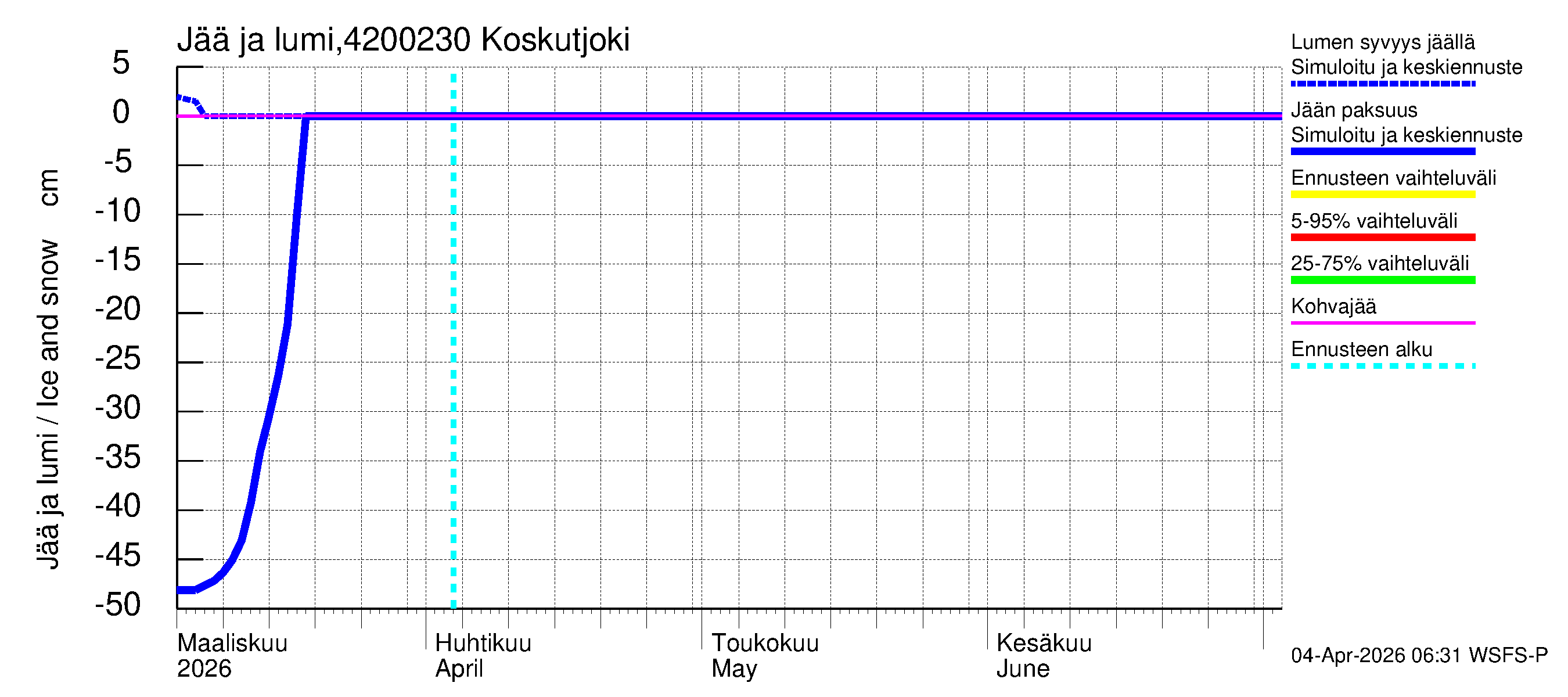 Kyrönjoen vesistöalue - Koskutjoki: Jään paksuus