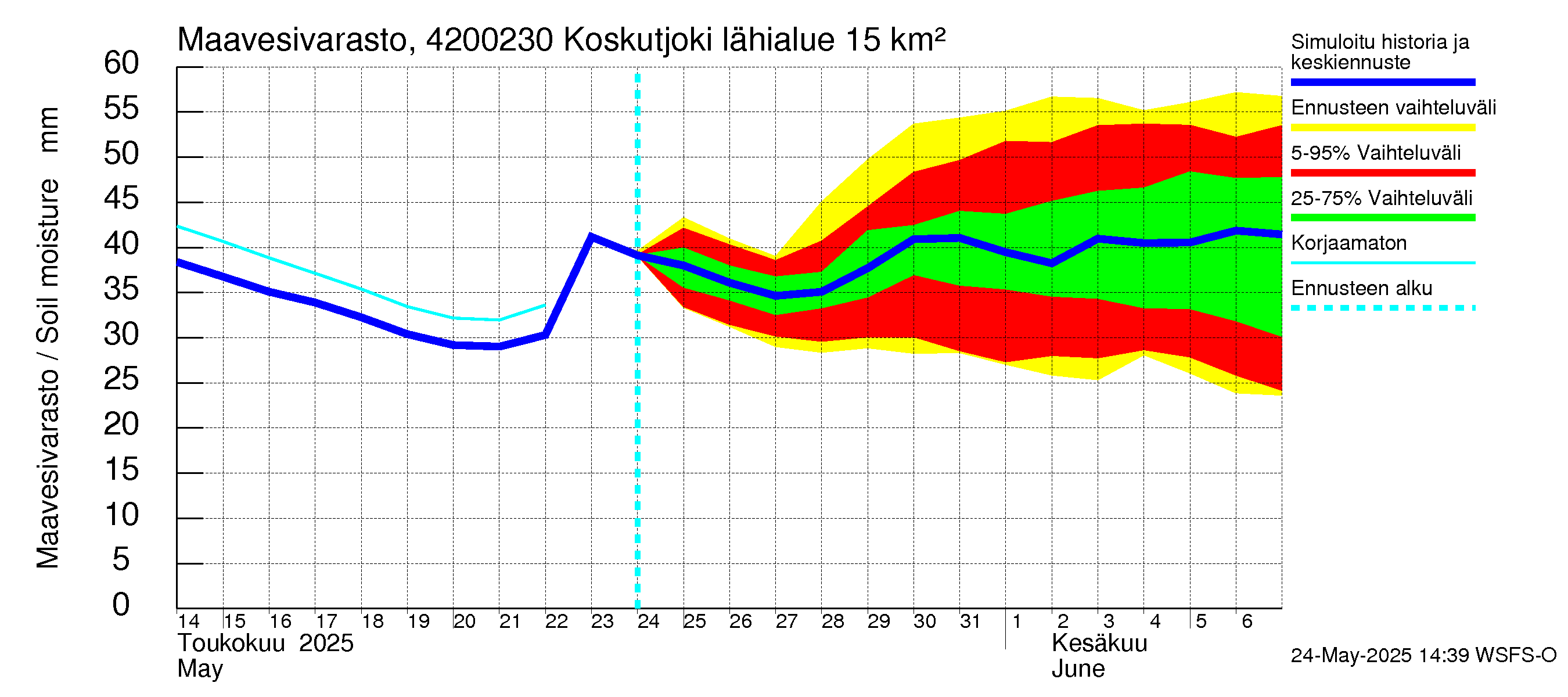 Kyrönjoen vesistöalue - Koskutjoki: Maavesivarasto