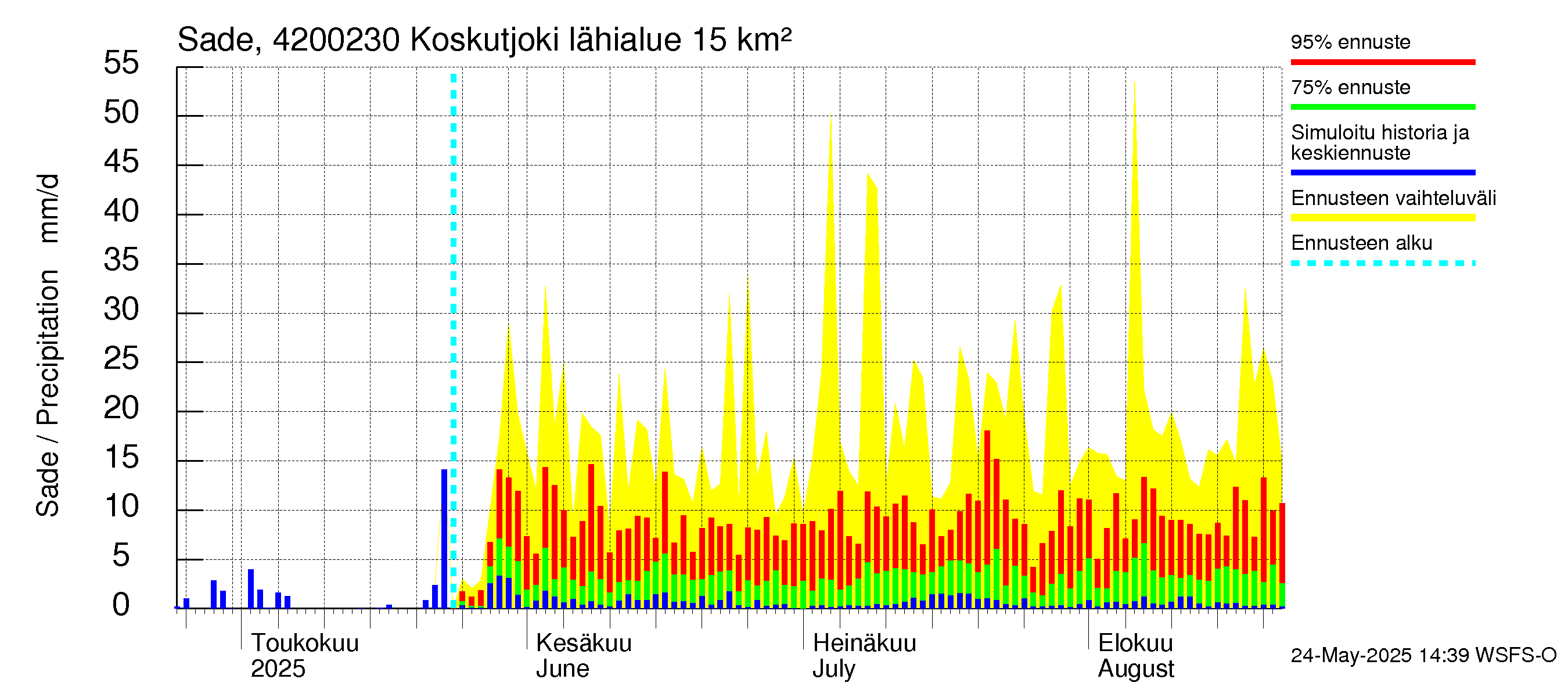Kyrönjoen vesistöalue - Koskutjoki: Sade