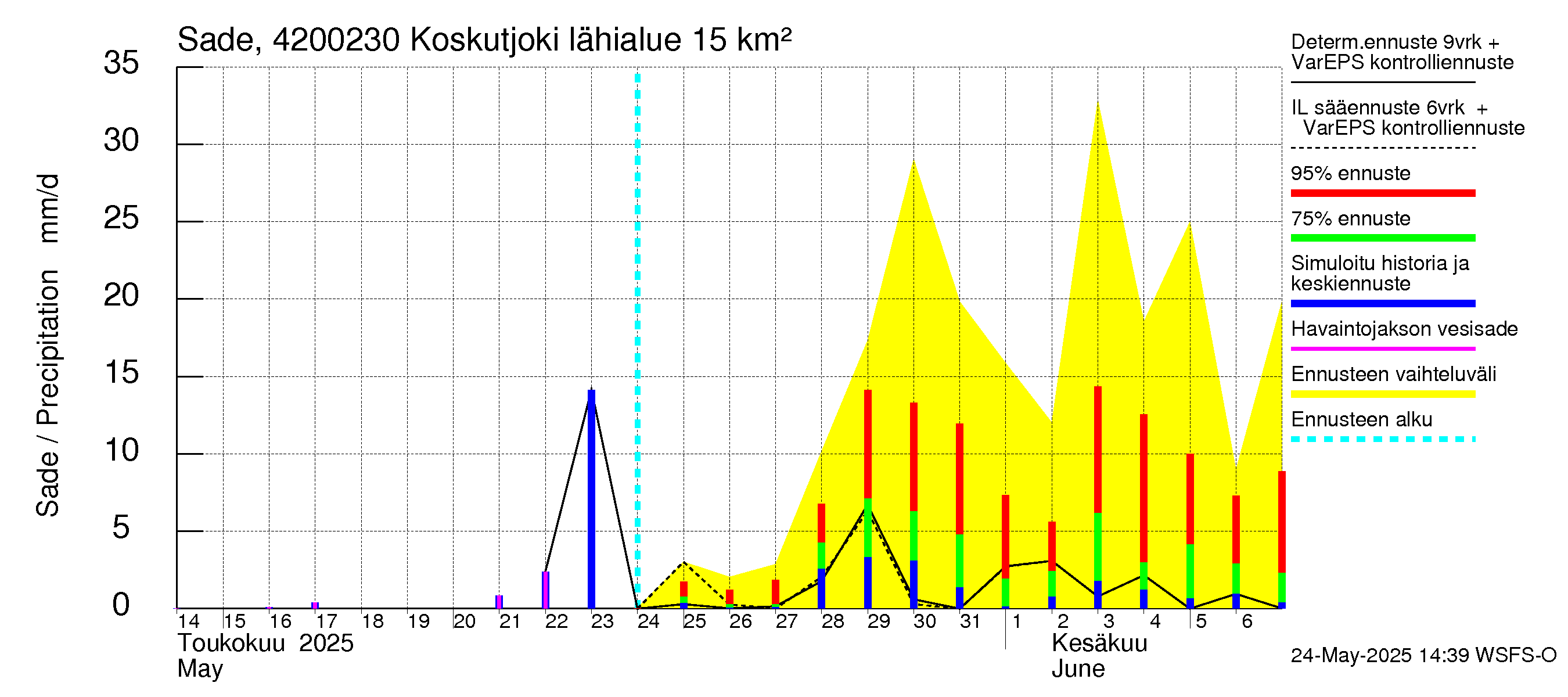 Kyrönjoen vesistöalue - Koskutjoki: Sade