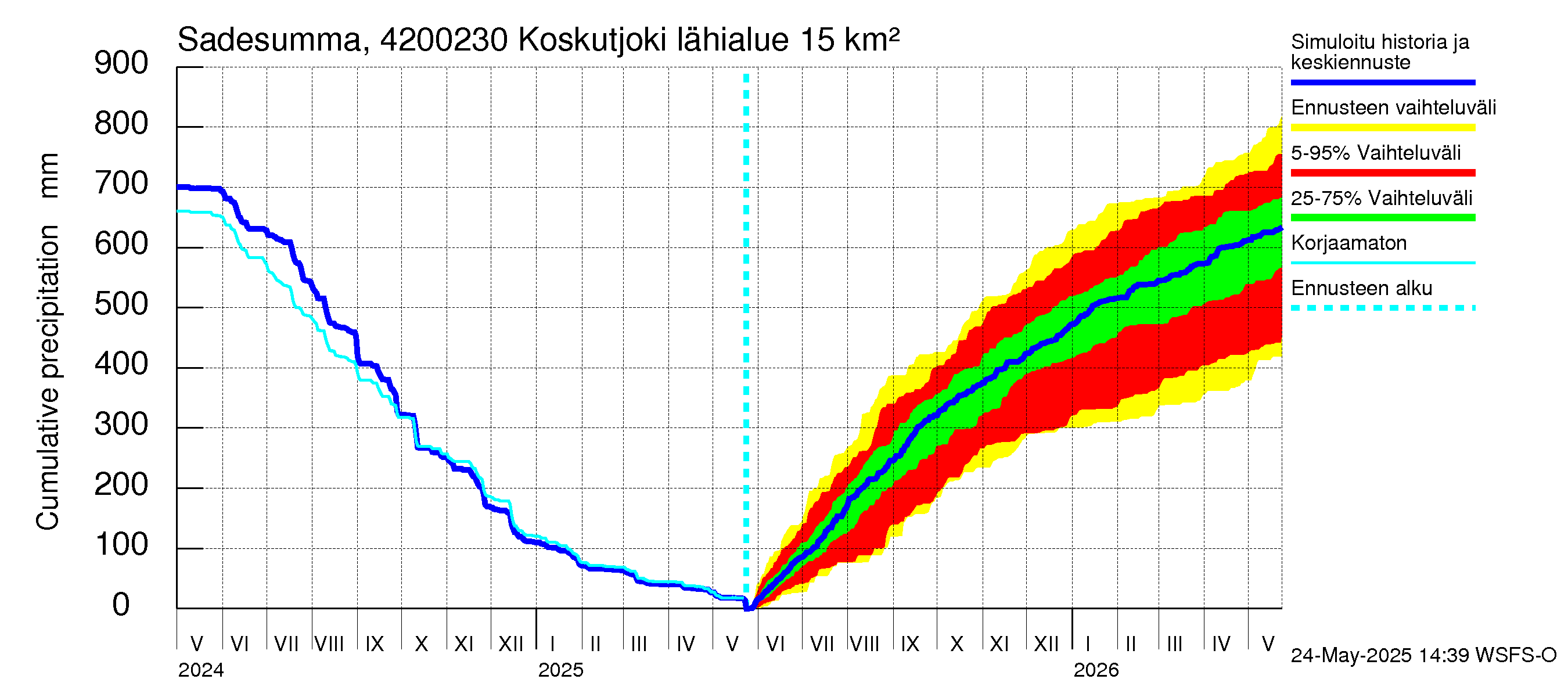 Kyrönjoen vesistöalue - Koskutjoki: Sade - summa
