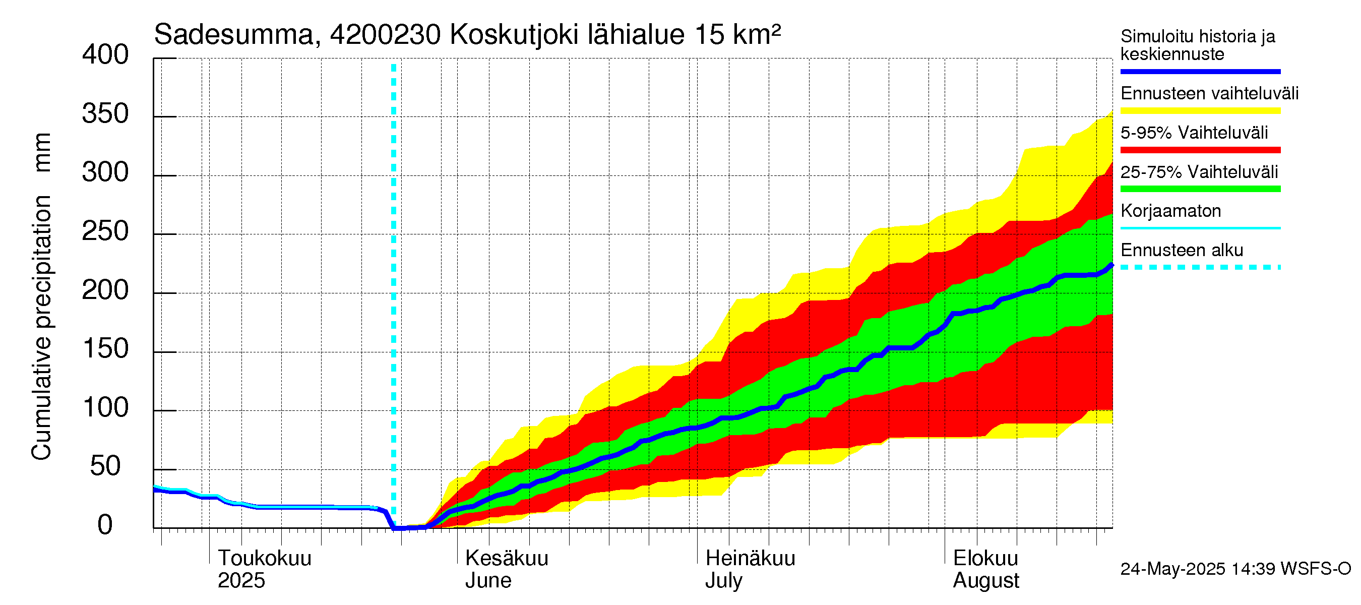 Kyrönjoen vesistöalue - Koskutjoki: Sade - summa