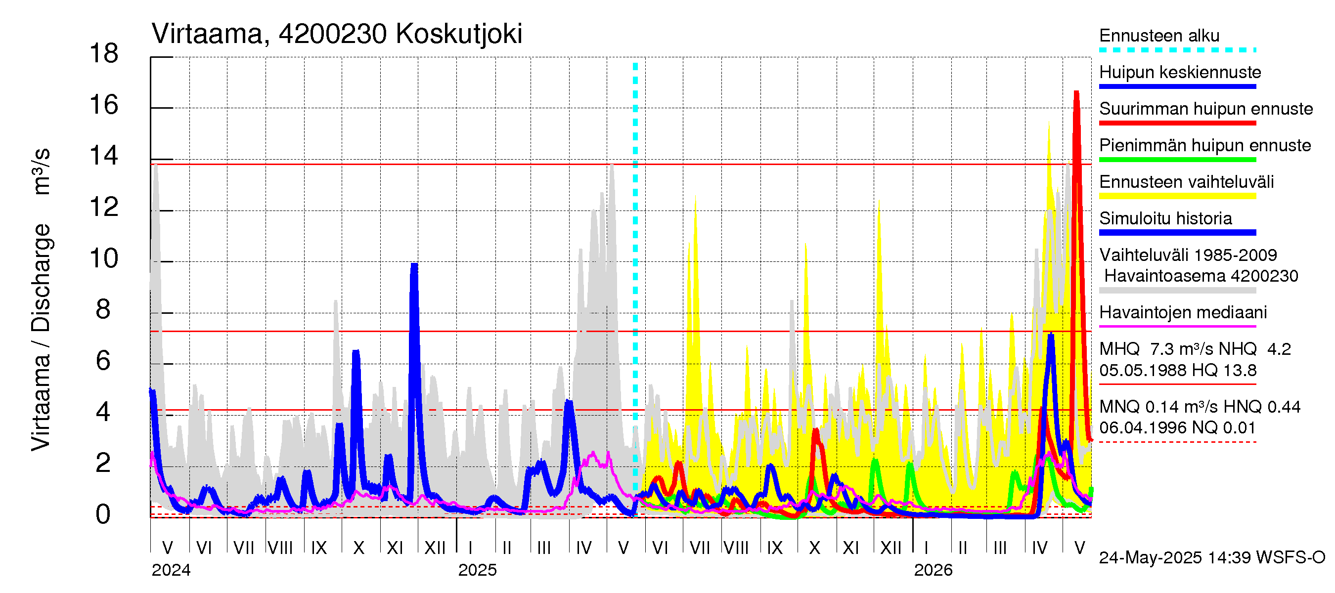 Kyrönjoen vesistöalue - Koskutjoki: Virtaama / juoksutus - huippujen keski- ja ääriennusteet