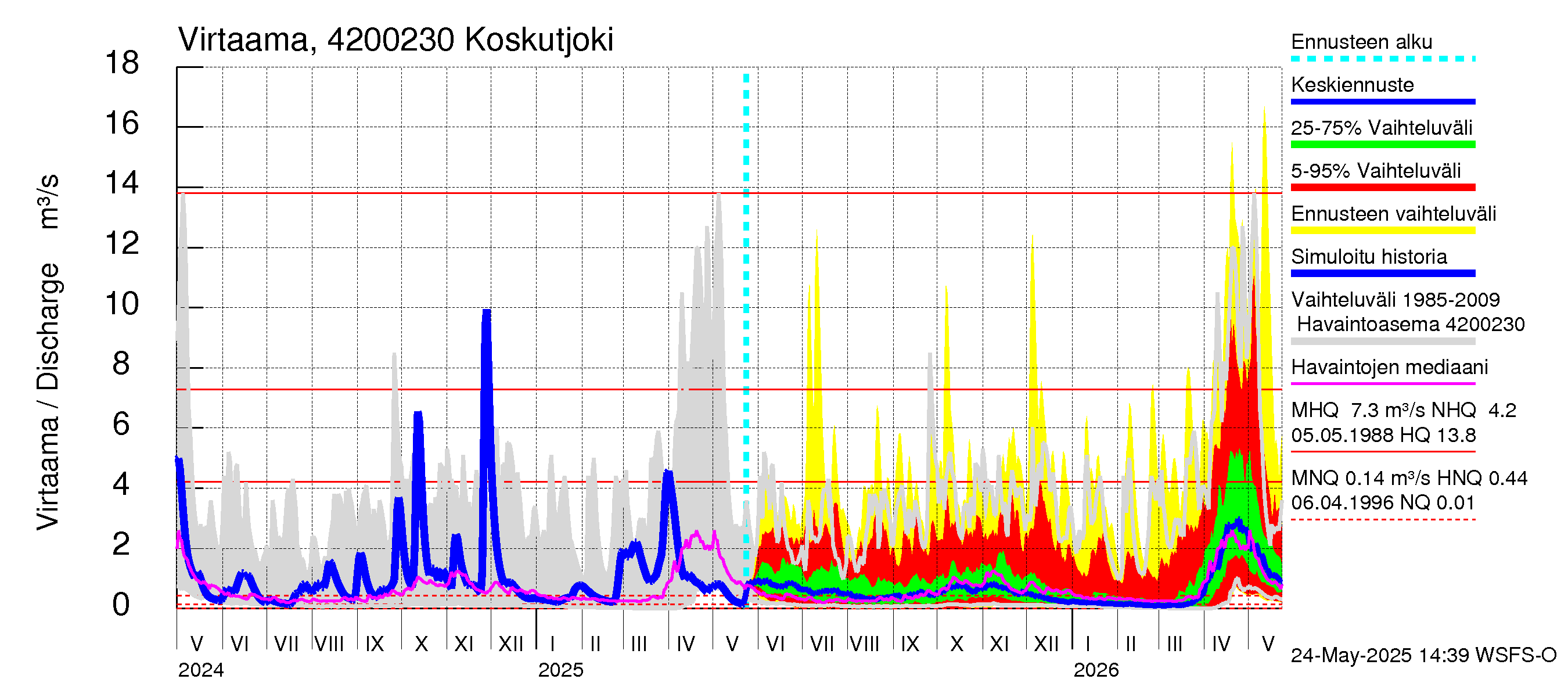 Kyrönjoen vesistöalue - Koskutjoki: Virtaama / juoksutus - jakaumaennuste