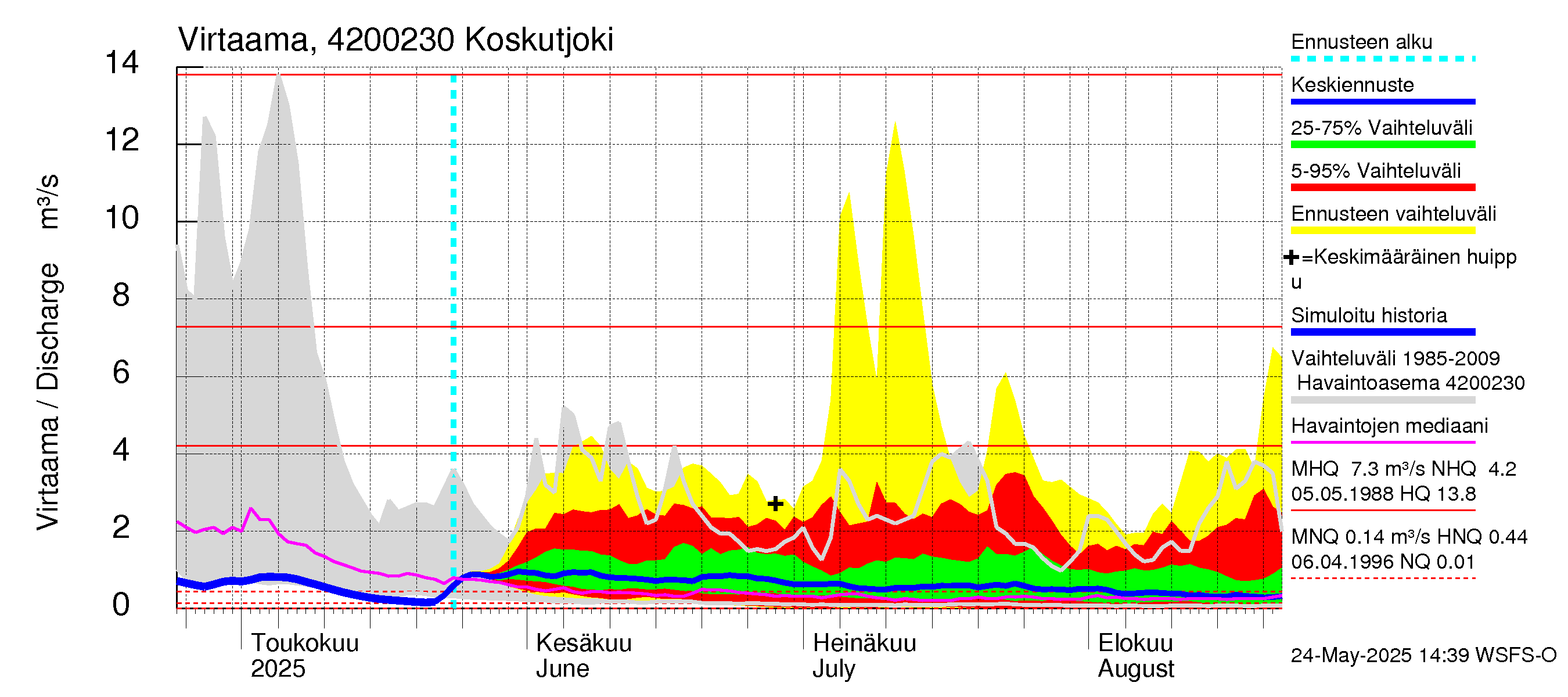 Kyrönjoen vesistöalue - Koskutjoki: Virtaama / juoksutus - jakaumaennuste
