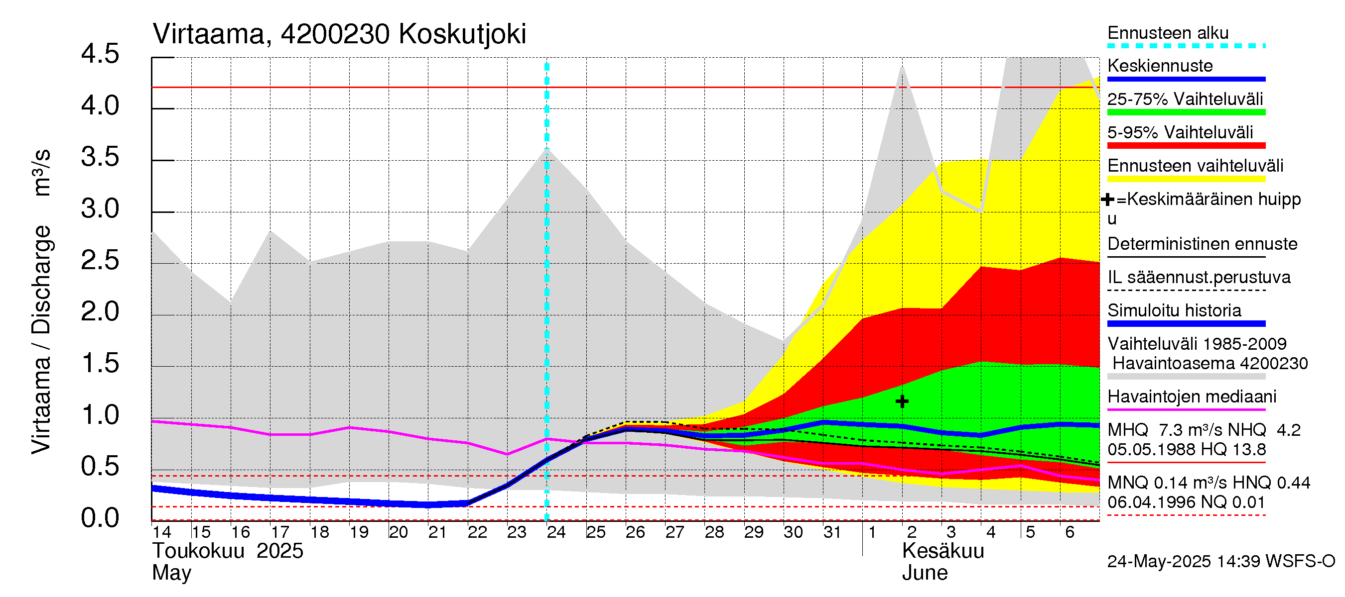 Kyrönjoen vesistöalue - Koskutjoki: Virtaama / juoksutus - jakaumaennuste