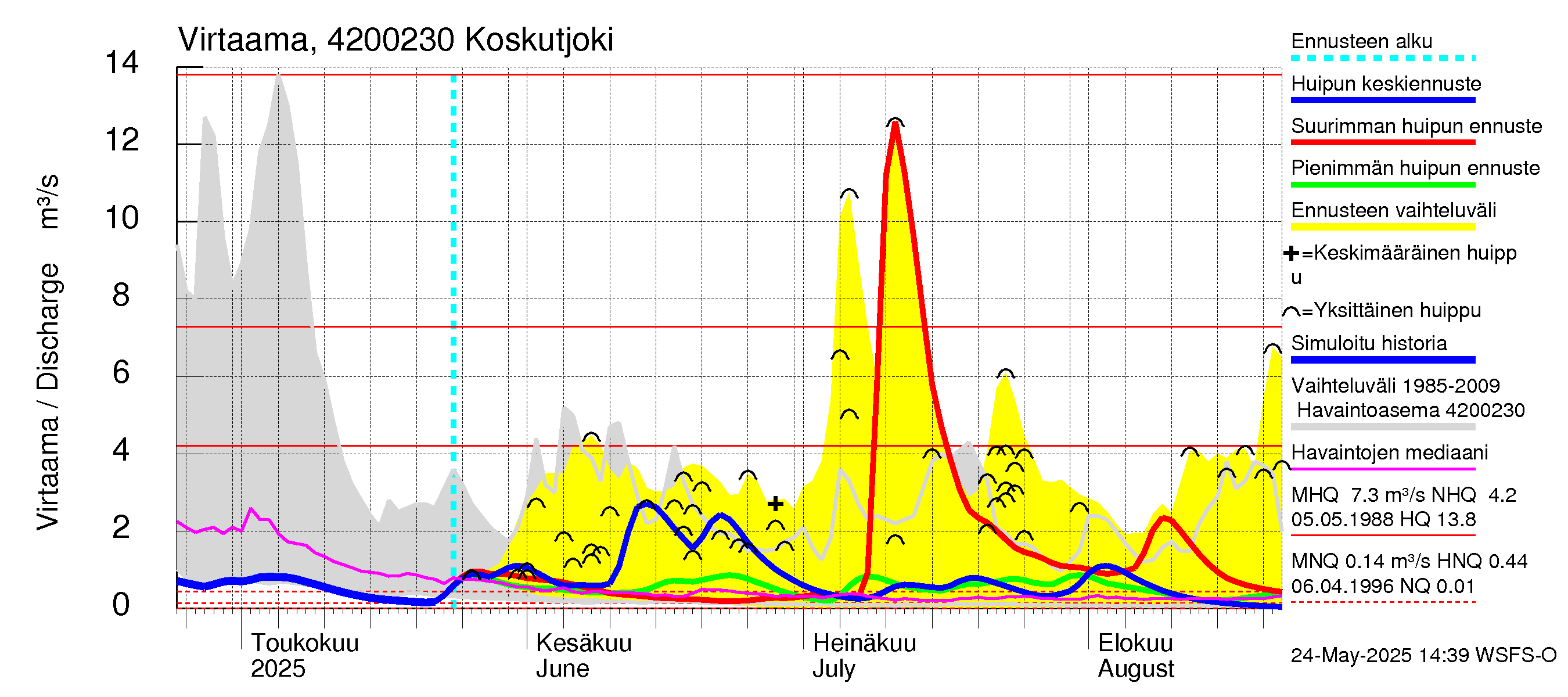 Kyrönjoen vesistöalue - Koskutjoki: Virtaama / juoksutus - huippujen keski- ja ääriennusteet