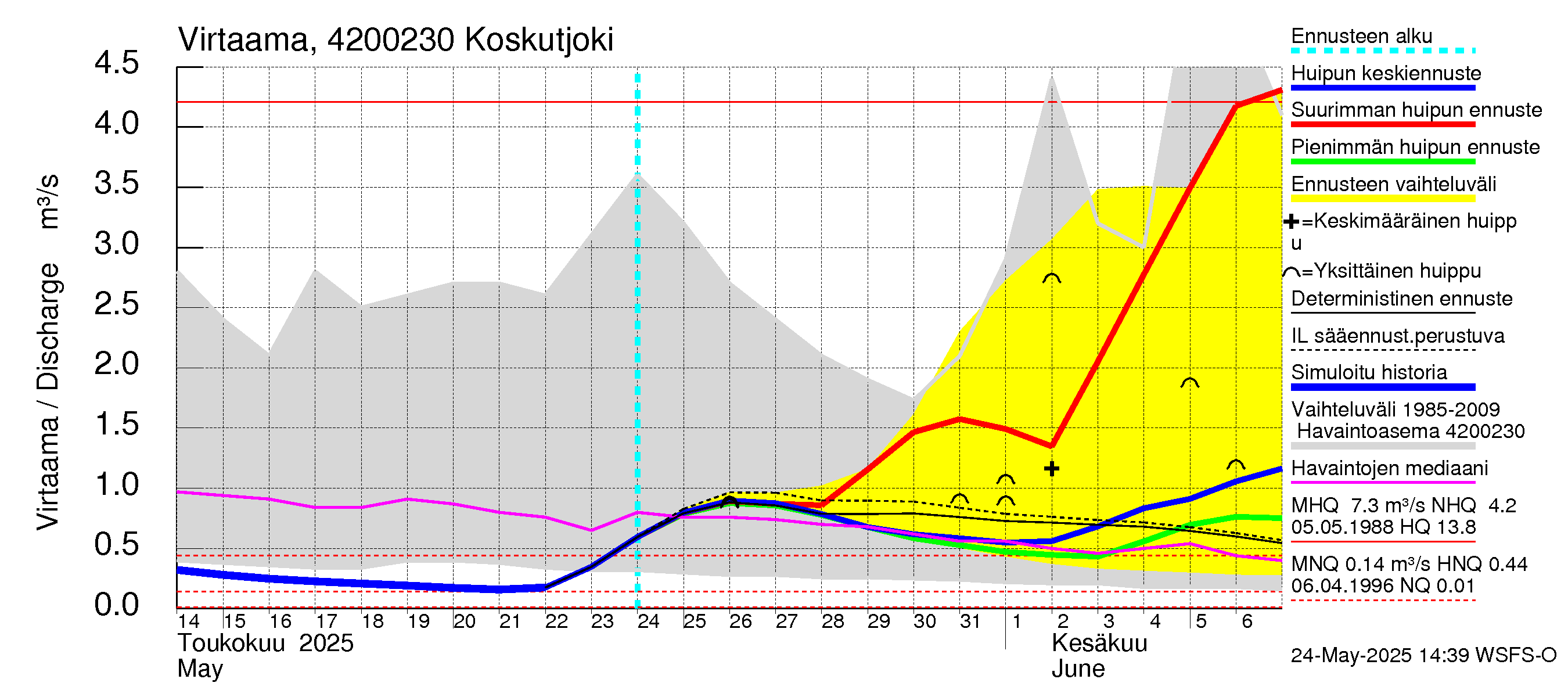 Kyrönjoen vesistöalue - Koskutjoki: Virtaama / juoksutus - huippujen keski- ja ääriennusteet