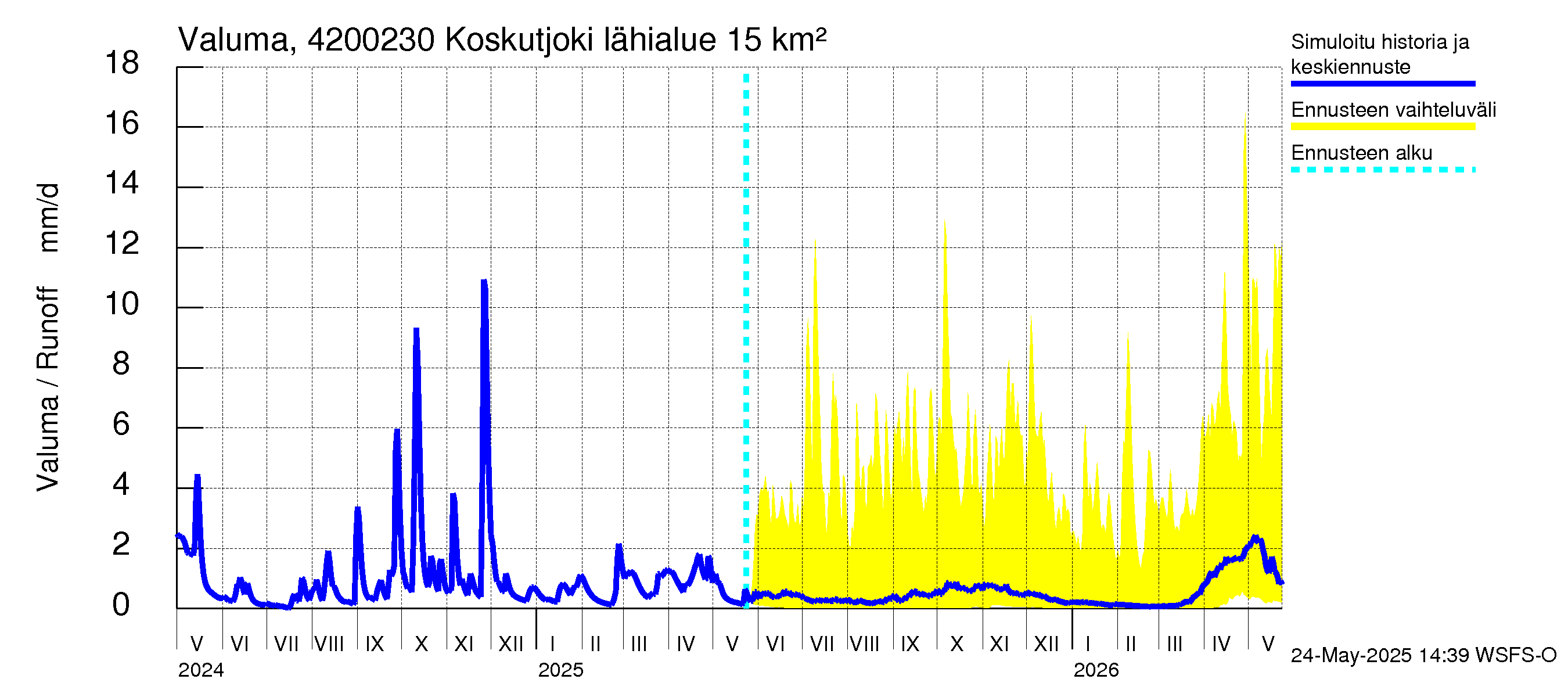 Kyrönjoen vesistöalue - Koskutjoki: Valuma