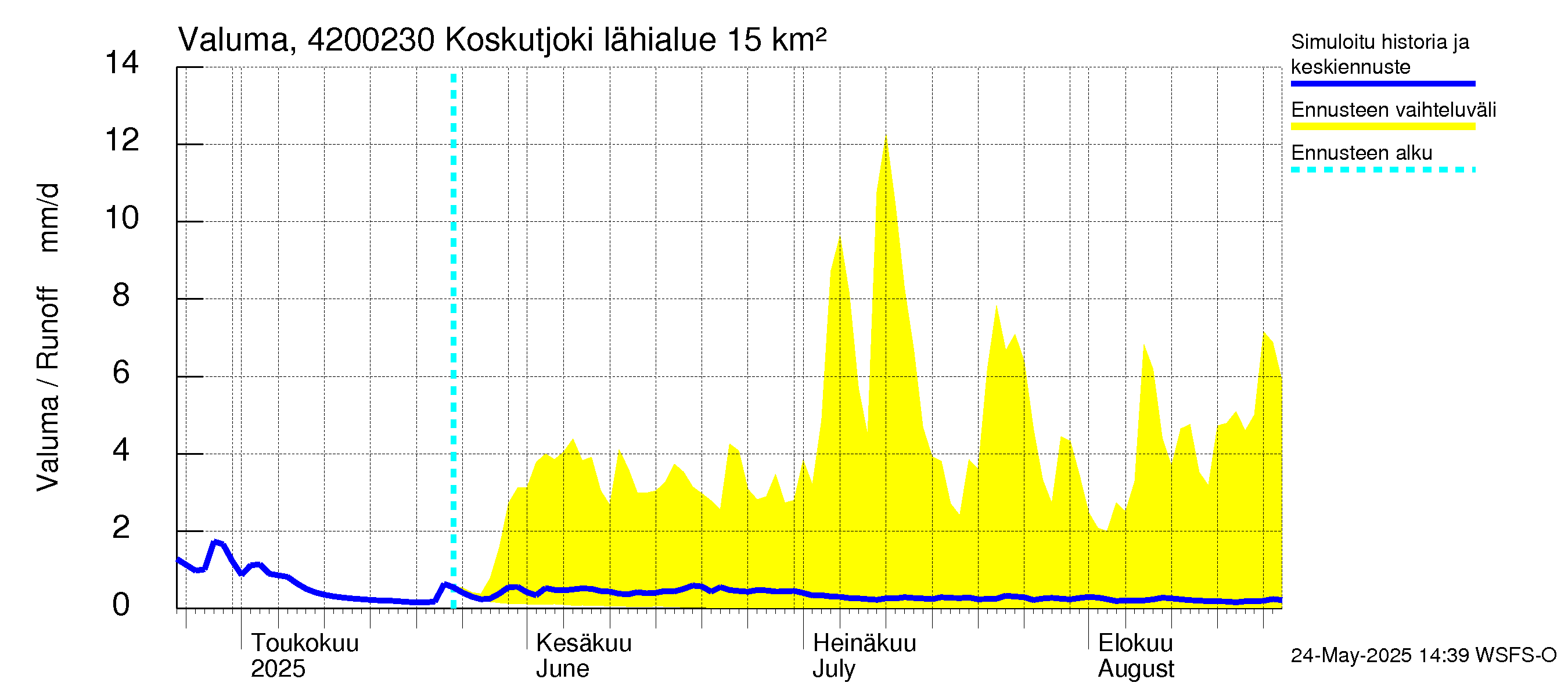 Kyrönjoen vesistöalue - Koskutjoki: Valuma