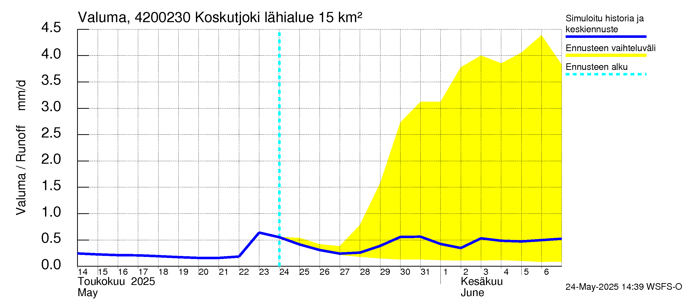 Kyrönjoen vesistöalue - Koskutjoki: Valuma