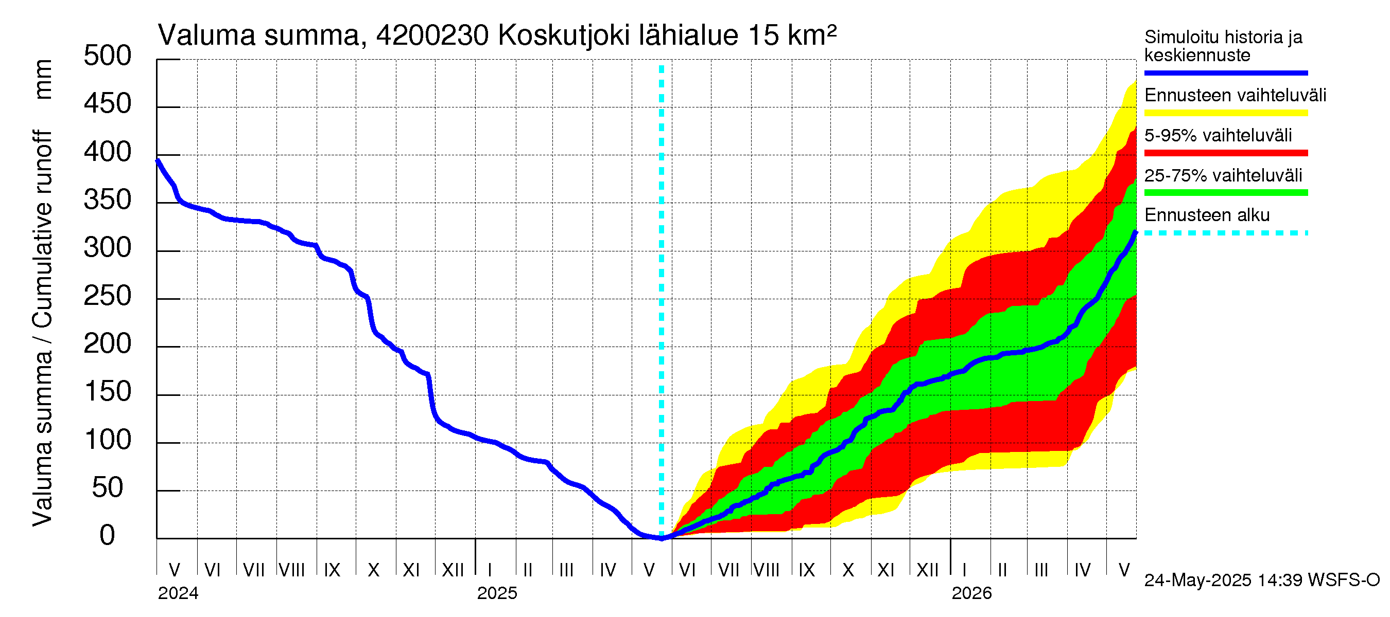 Kyrönjoen vesistöalue - Koskutjoki: Valuma - summa